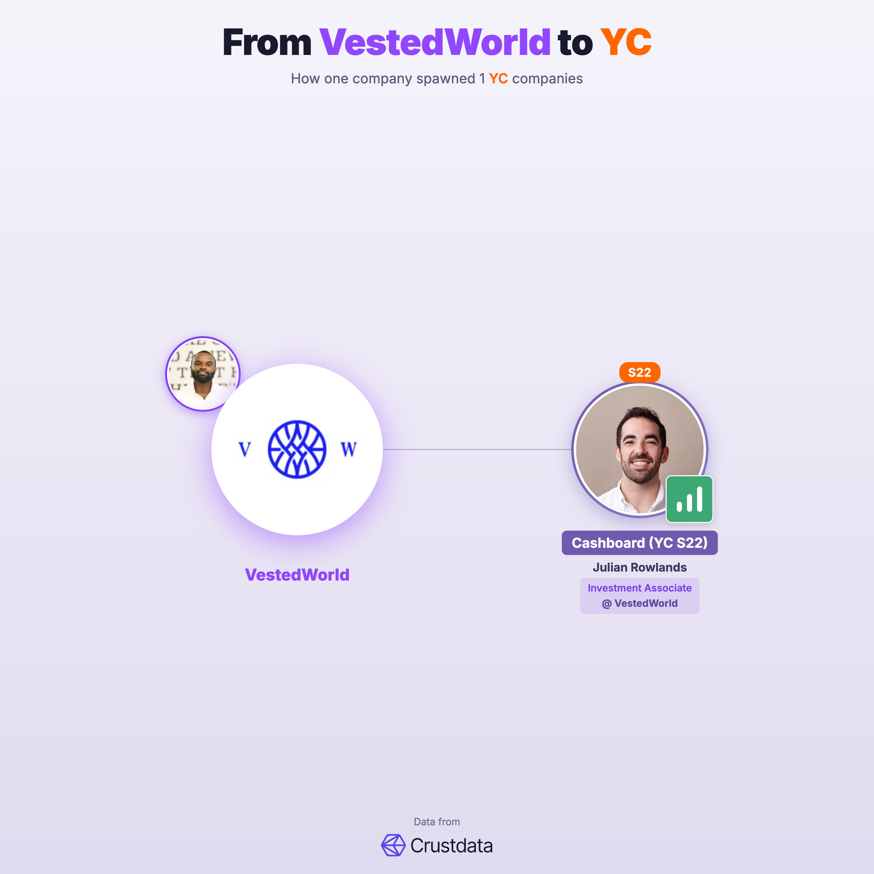 VestedWorld Founder Genealogy Tree - YC Alumni Startups