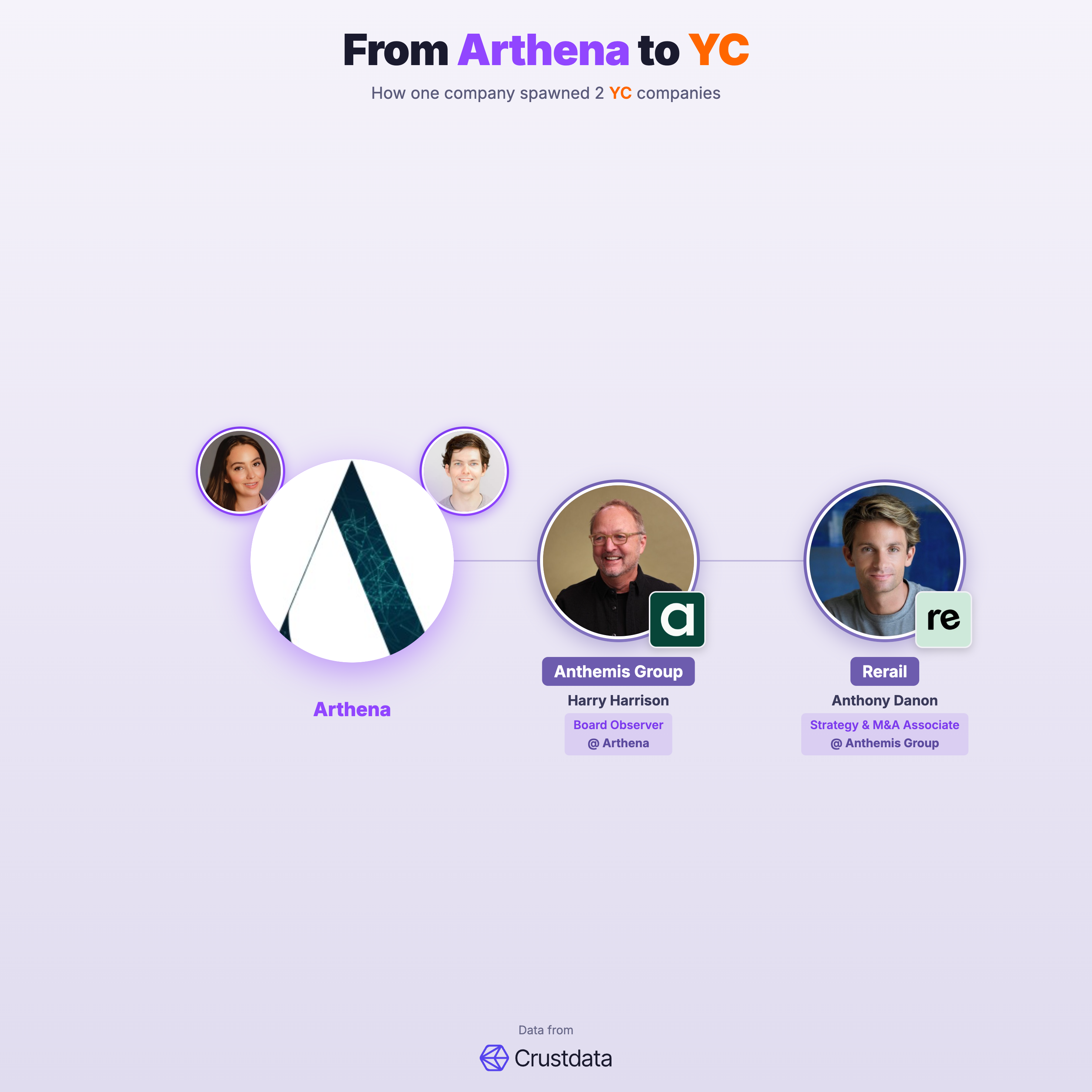 Arthena Founder Genealogy Tree - YC Alumni Startups