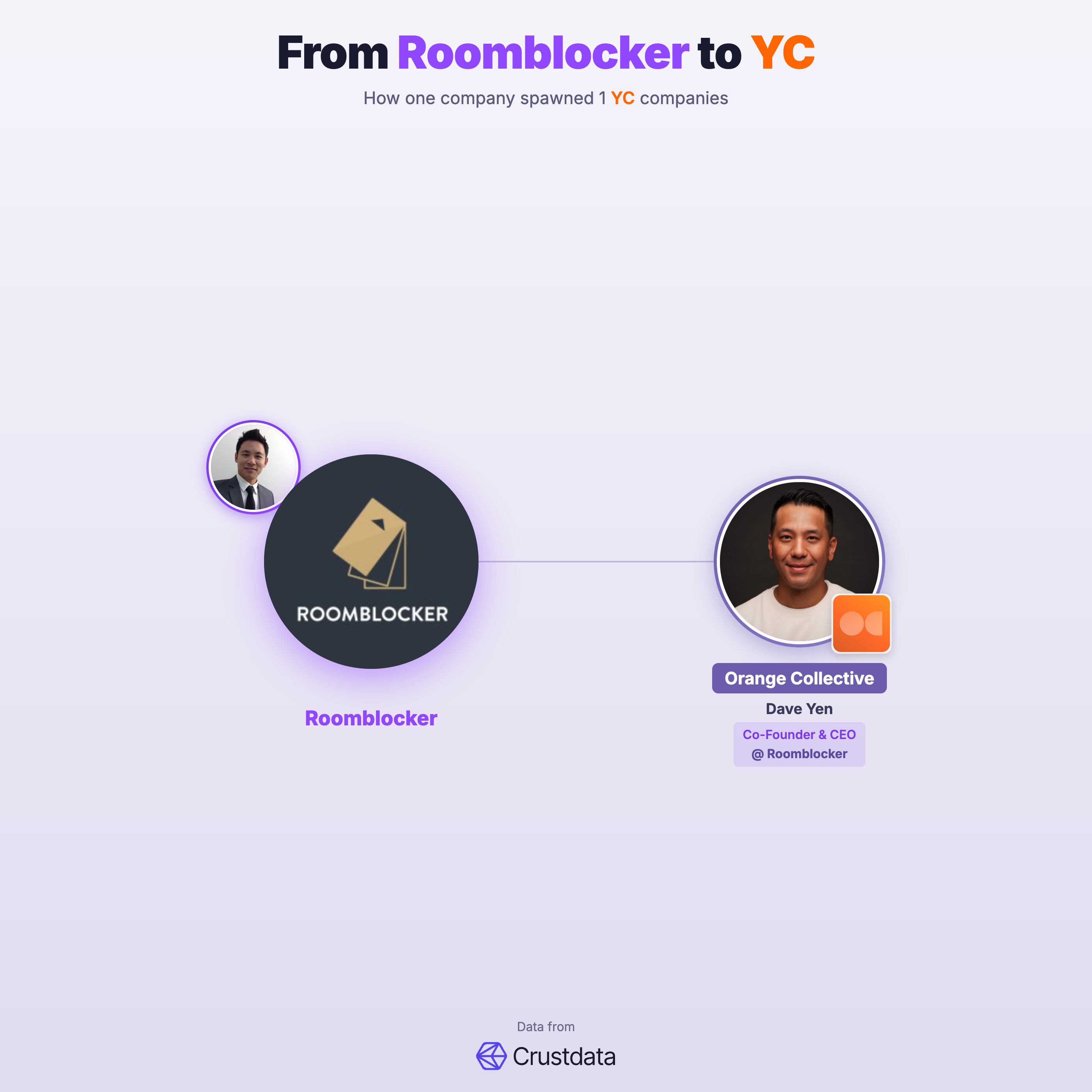 Roomblocker Founder Genealogy Tree - YC Alumni Startups