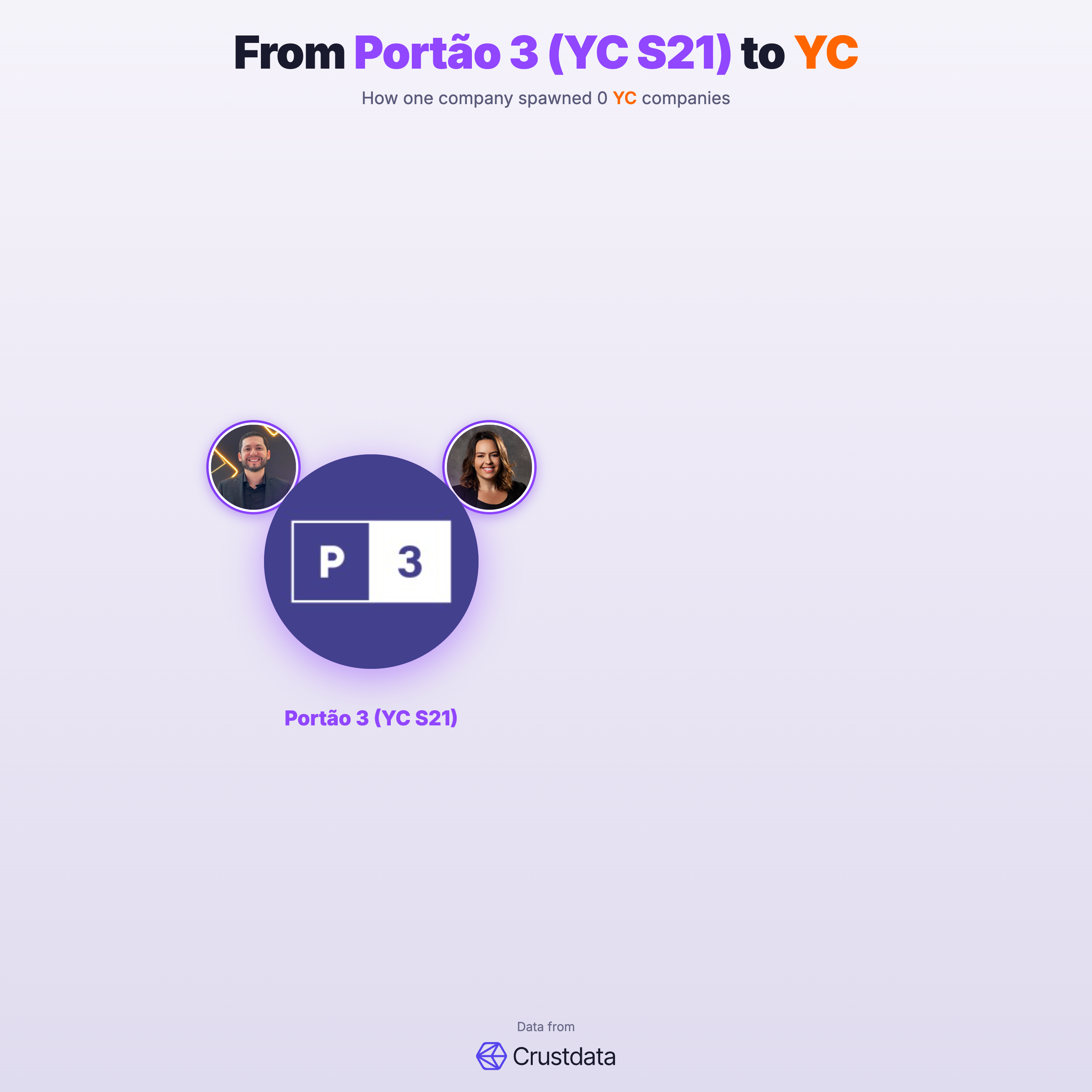 Portão 3 (YC S21) Founder Genealogy Tree - YC Alumni Startups