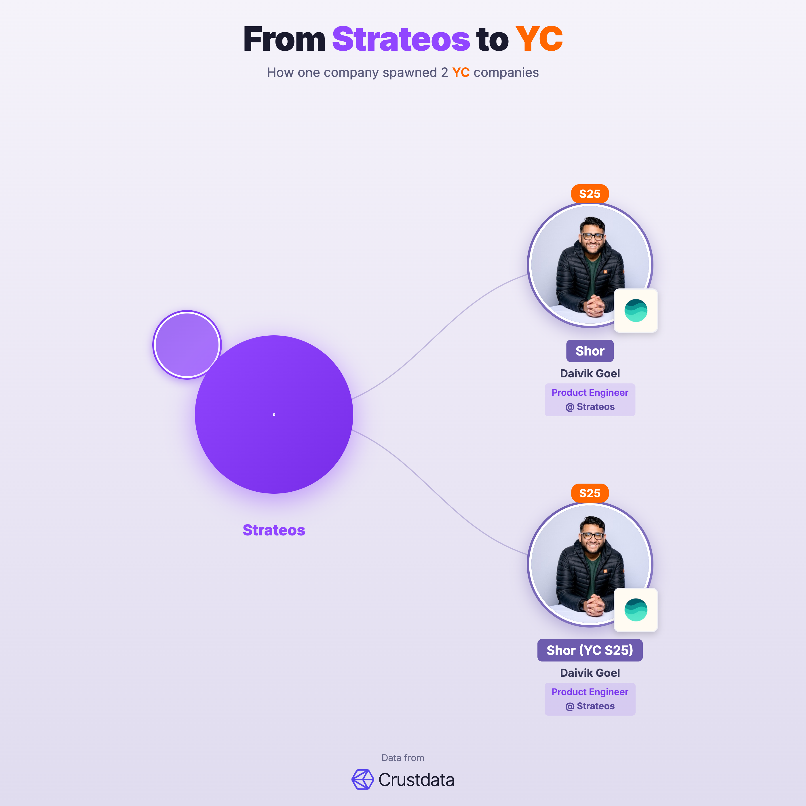 Strateos Founder Genealogy Tree - YC Alumni Startups