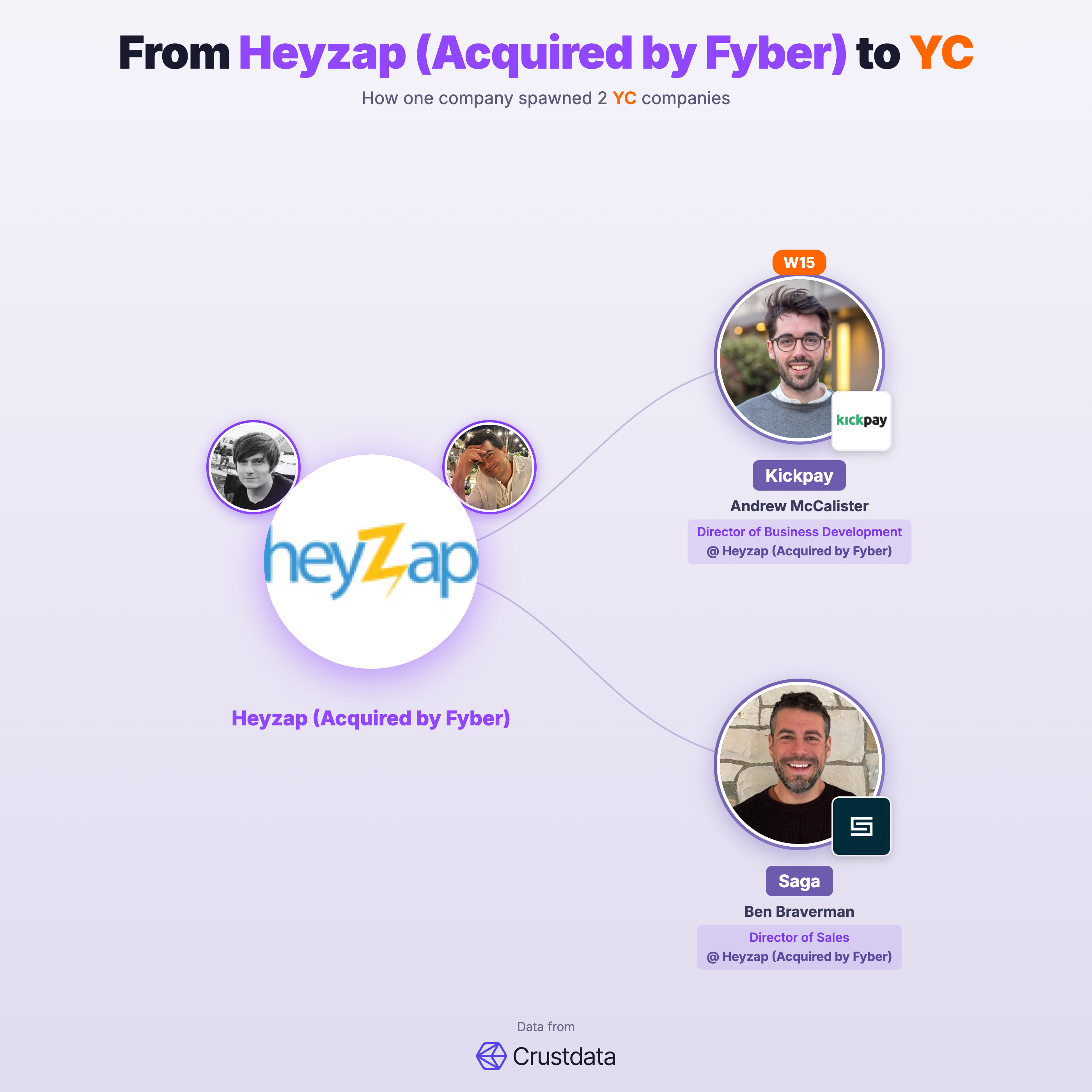 Heyzap (Acquired by Fyber) Founder Genealogy Tree - YC Alumni Startups