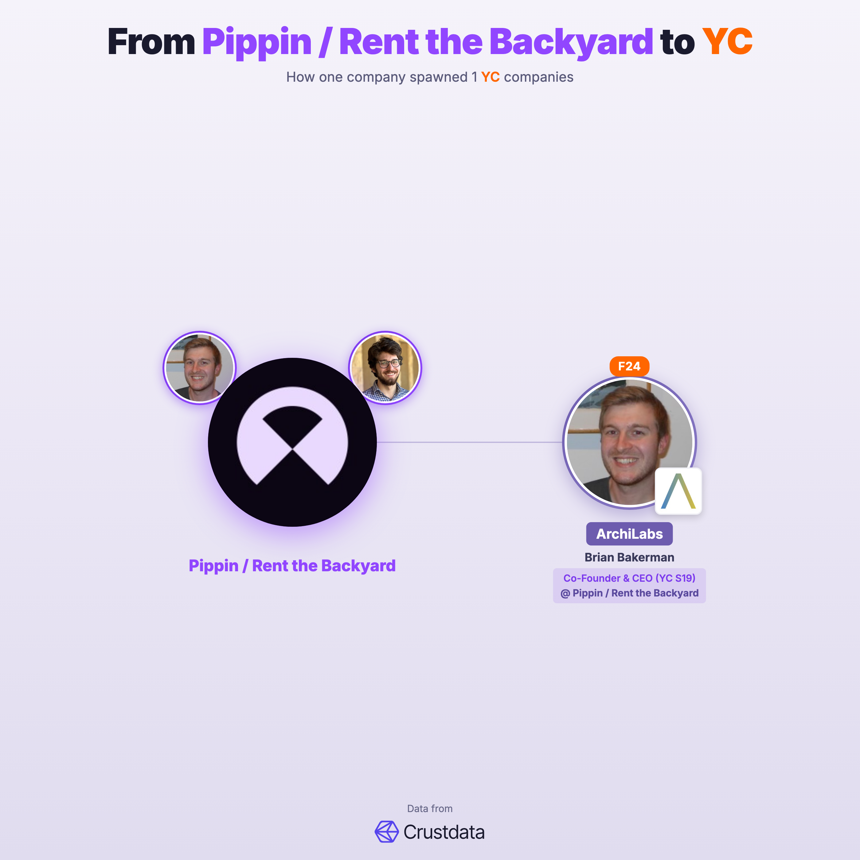 Pippin / Rent the Backyard Founder Genealogy Tree - YC Alumni Startups