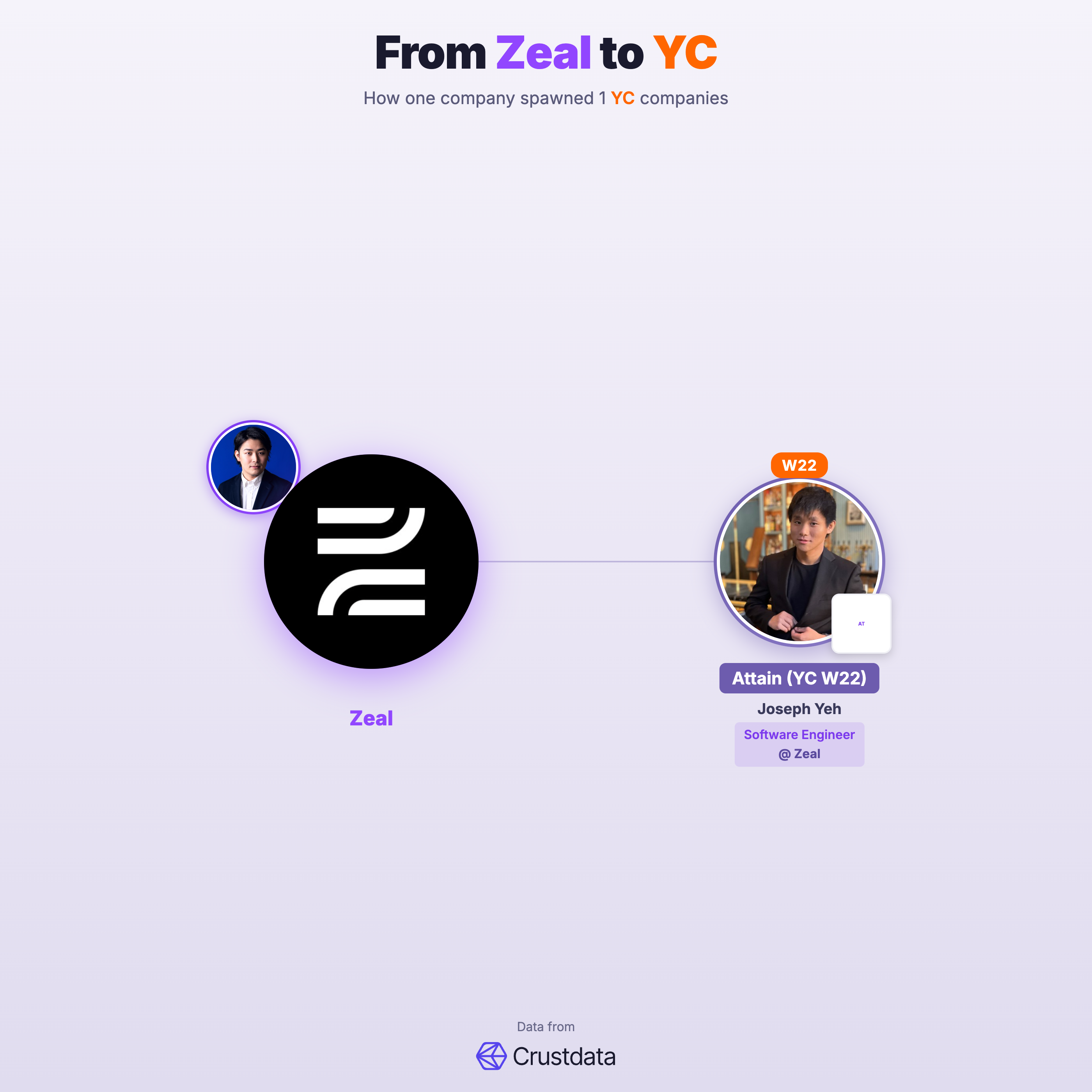 Zeal Founder Genealogy Tree - YC Alumni Startups