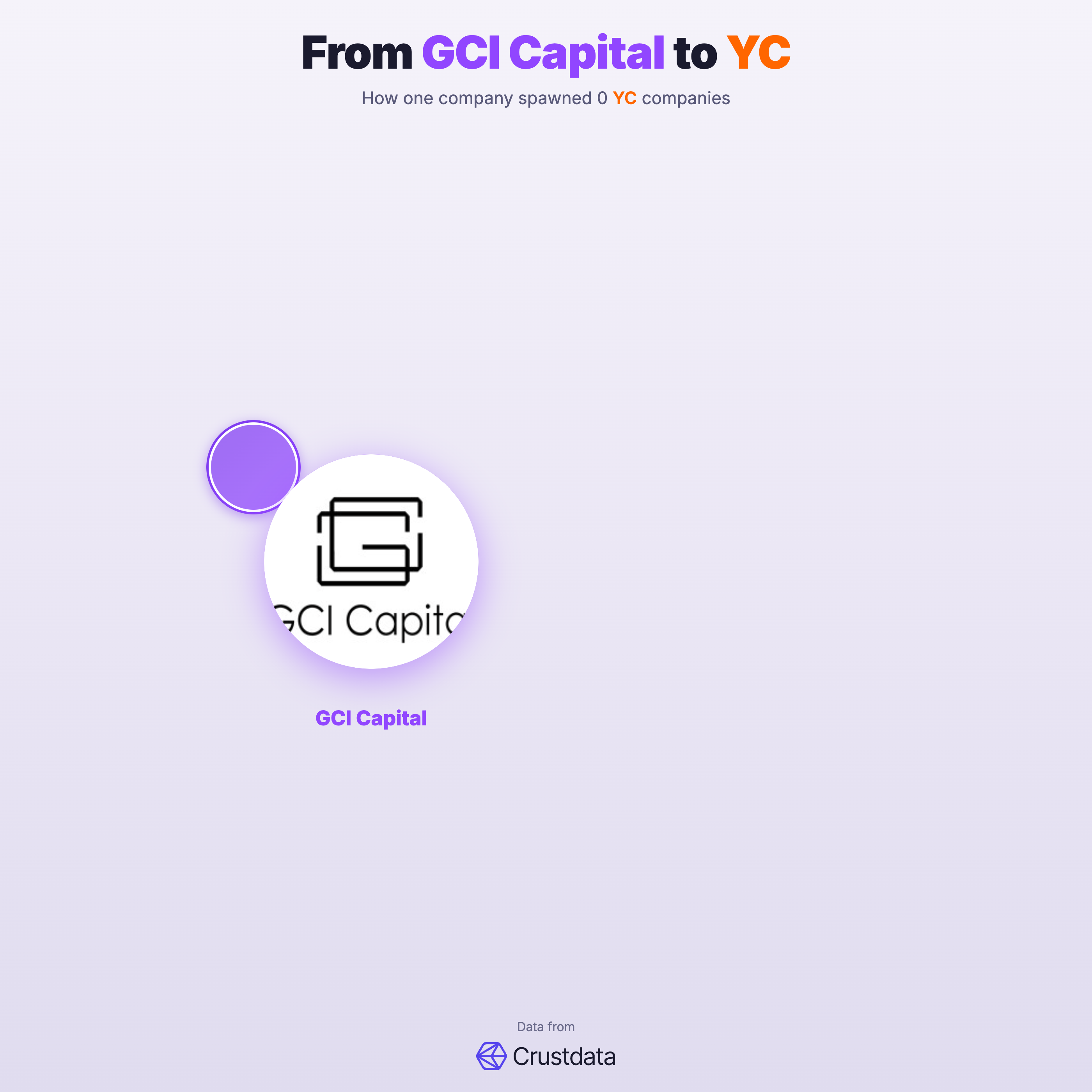 GCI Capital Founder Genealogy Tree - YC Alumni Startups