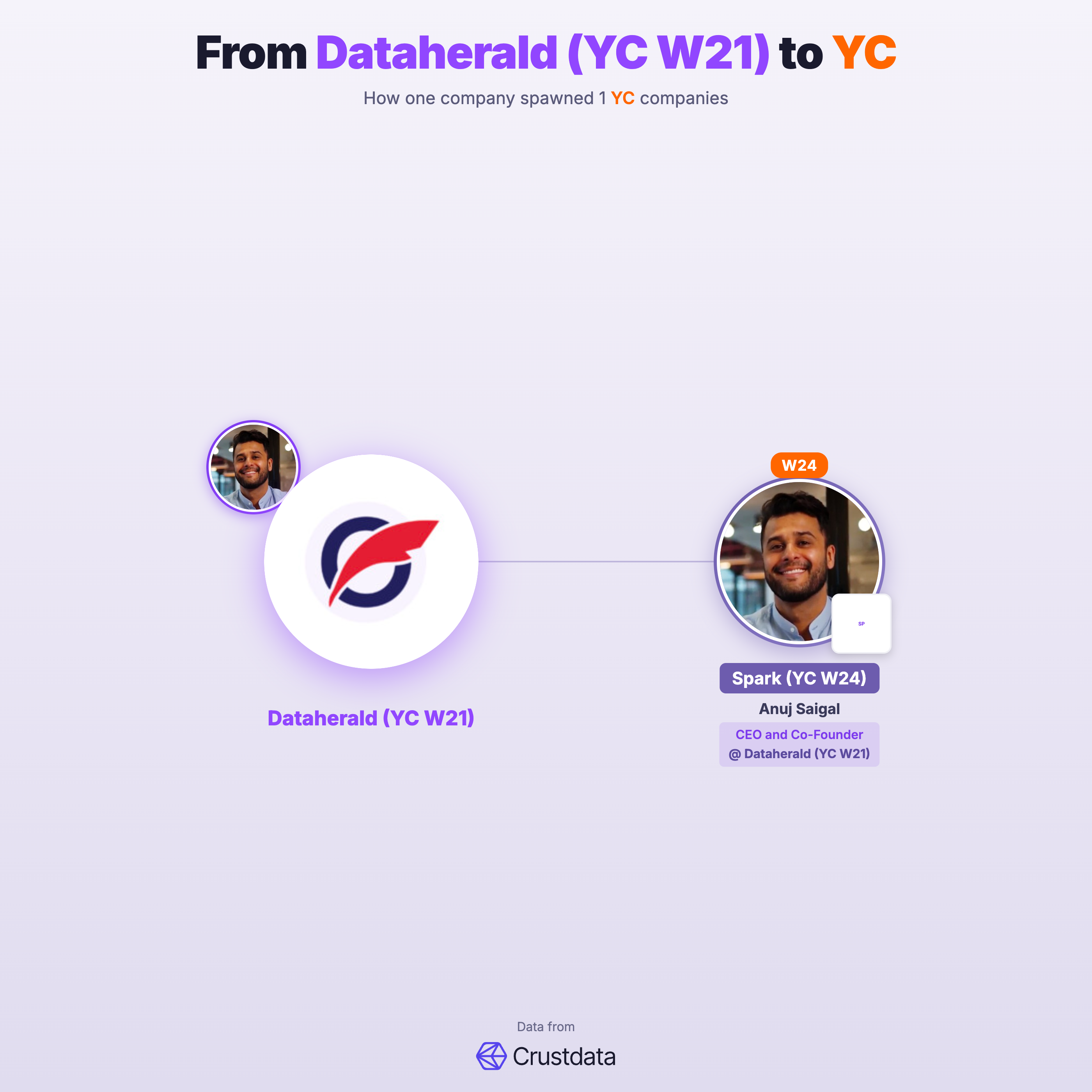 Dataherald (YC W21) Founder Genealogy Tree - YC Alumni Startups