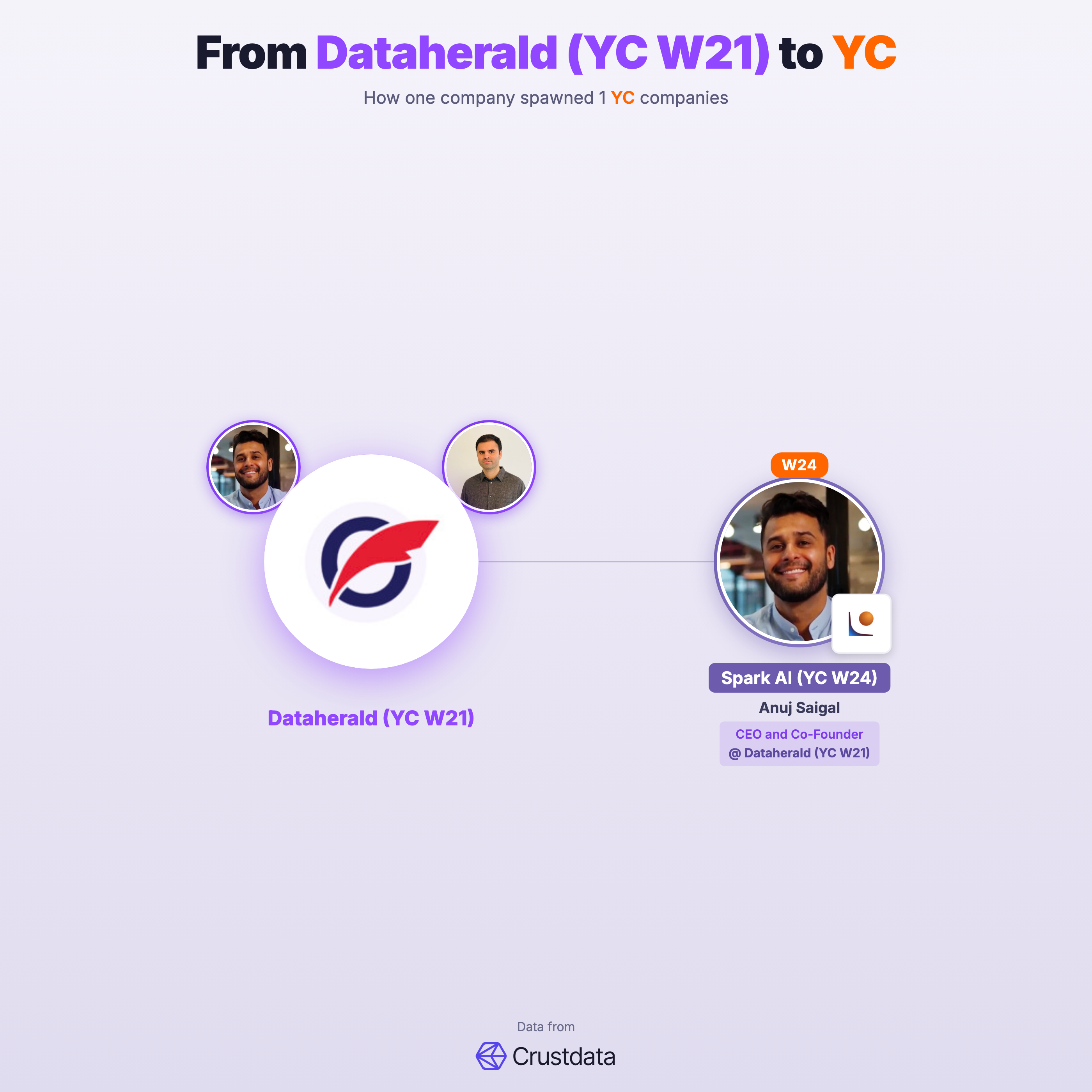 Dataherald (YC W21) Founder Genealogy Tree - YC Alumni Startups