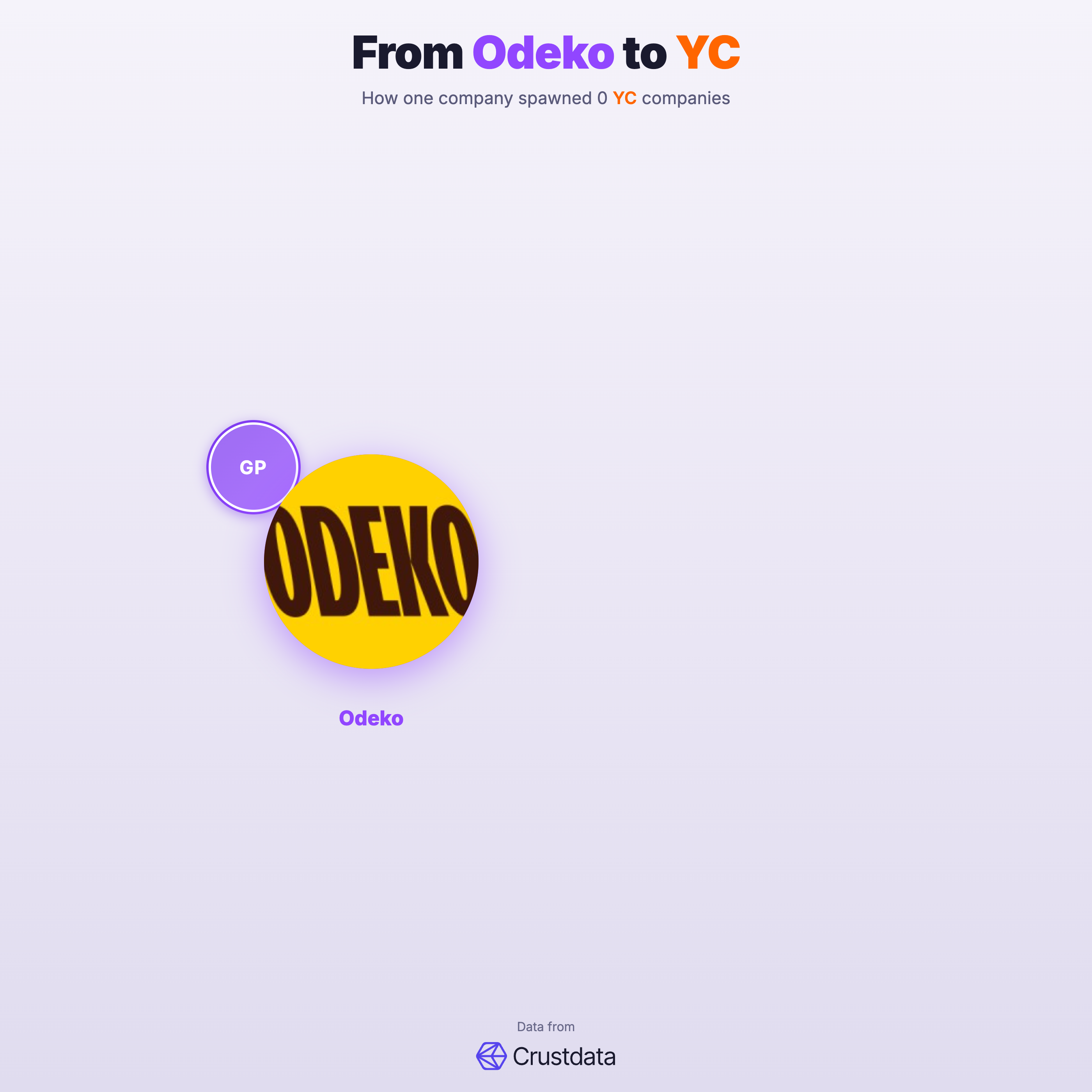 Odeko Founder Genealogy Tree - YC Alumni Startups