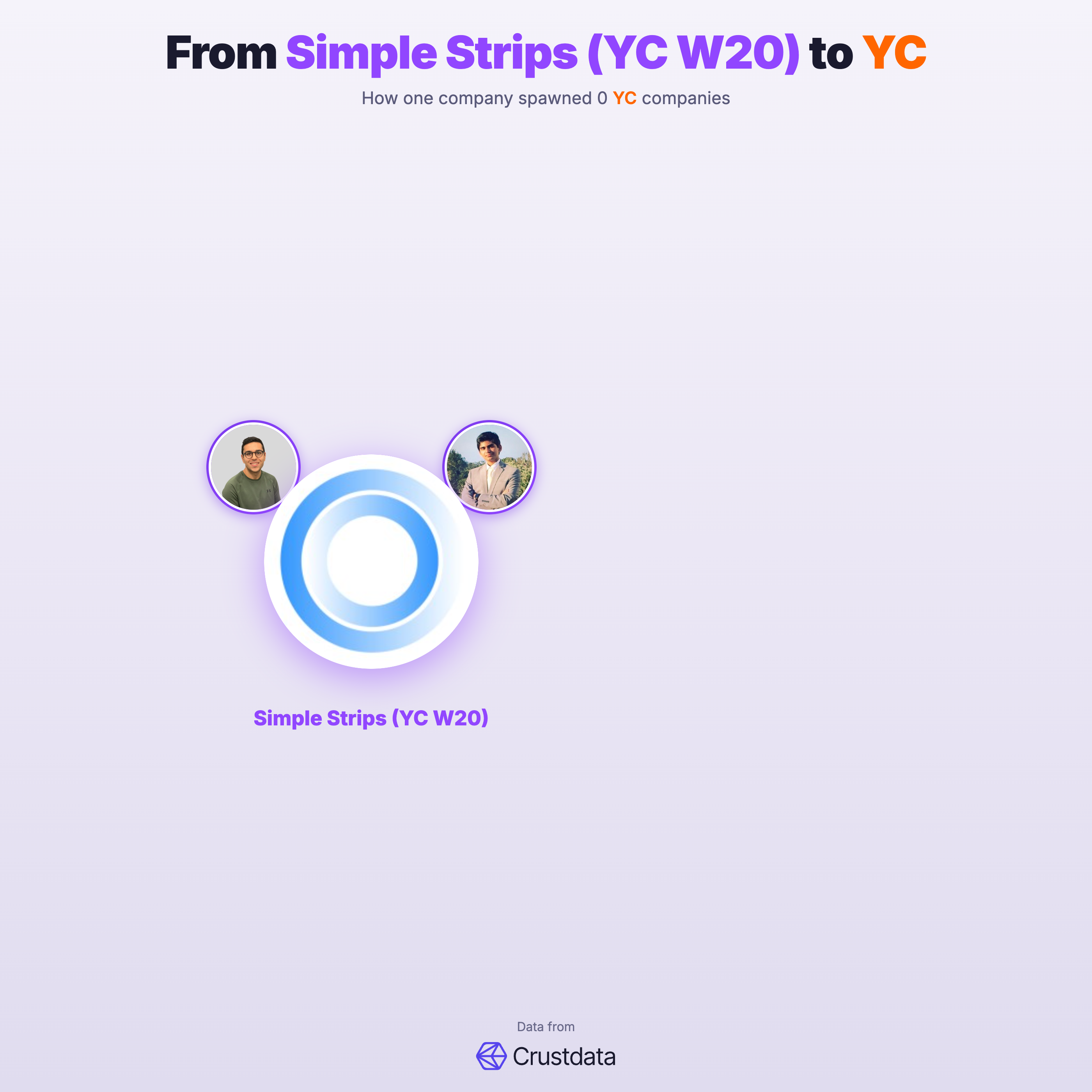 Simple Strips (YC W20) Founder Genealogy Tree - YC Alumni Startups