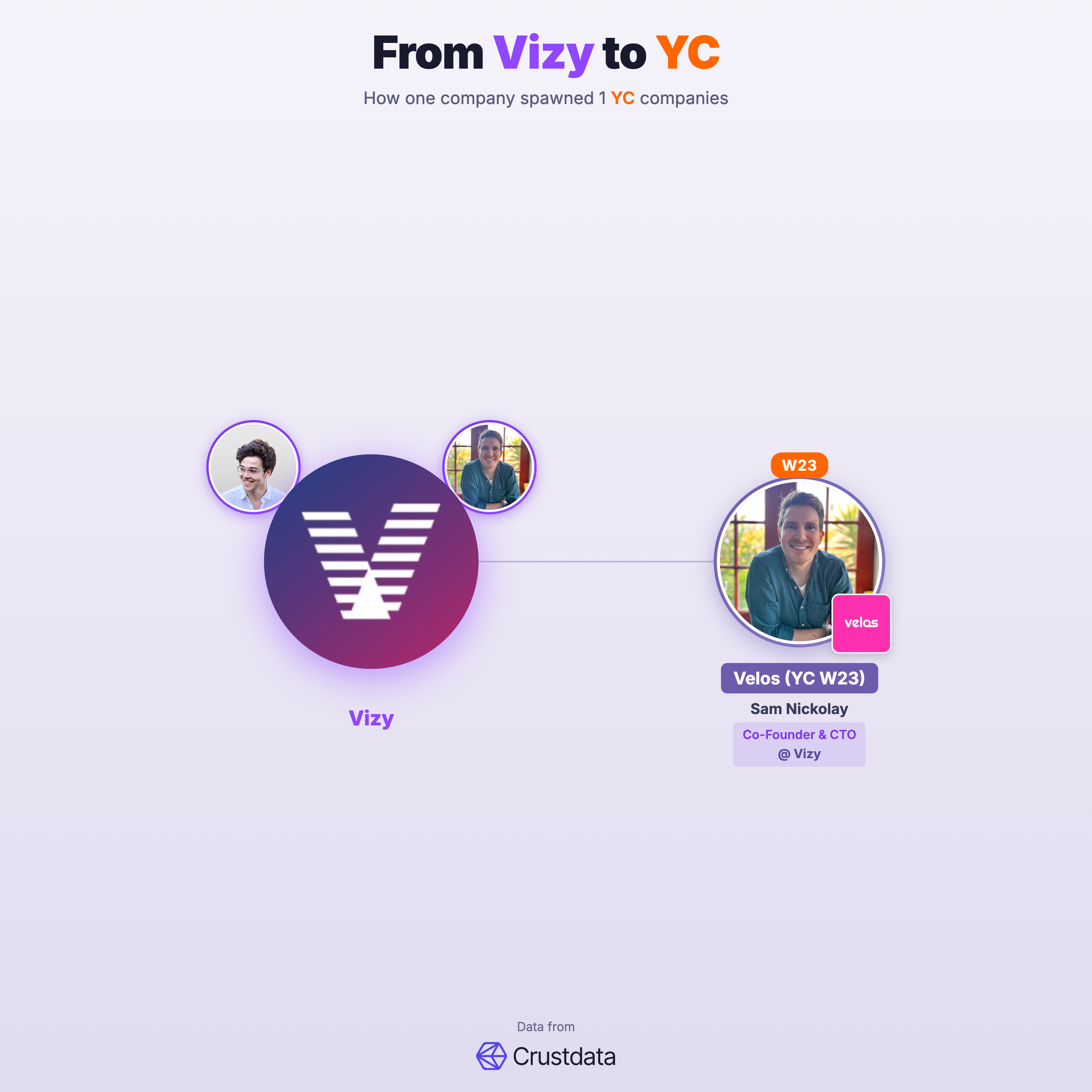 Vizy Founder Genealogy Tree - YC Alumni Startups