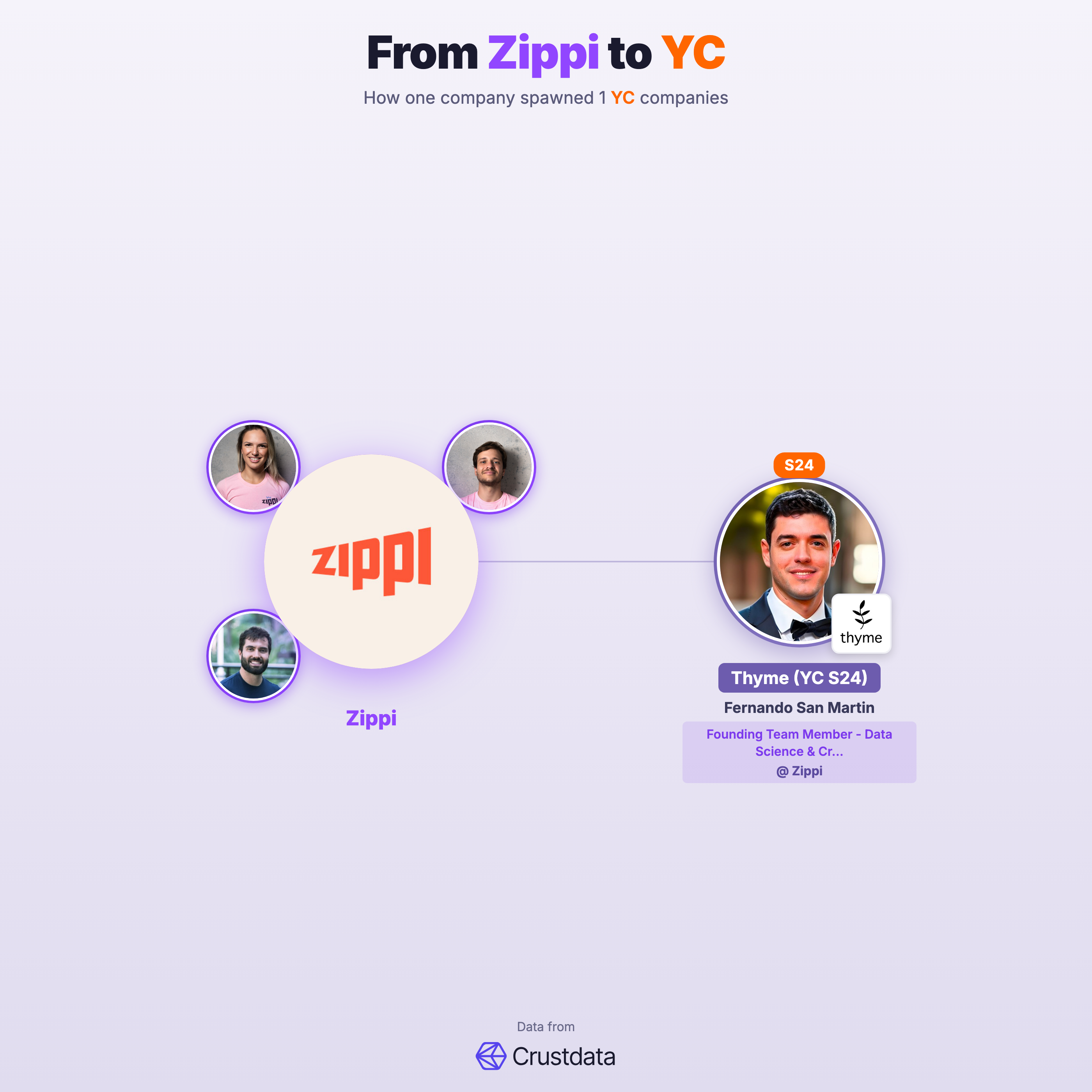 Zippi Founder Genealogy Tree - YC Alumni Startups