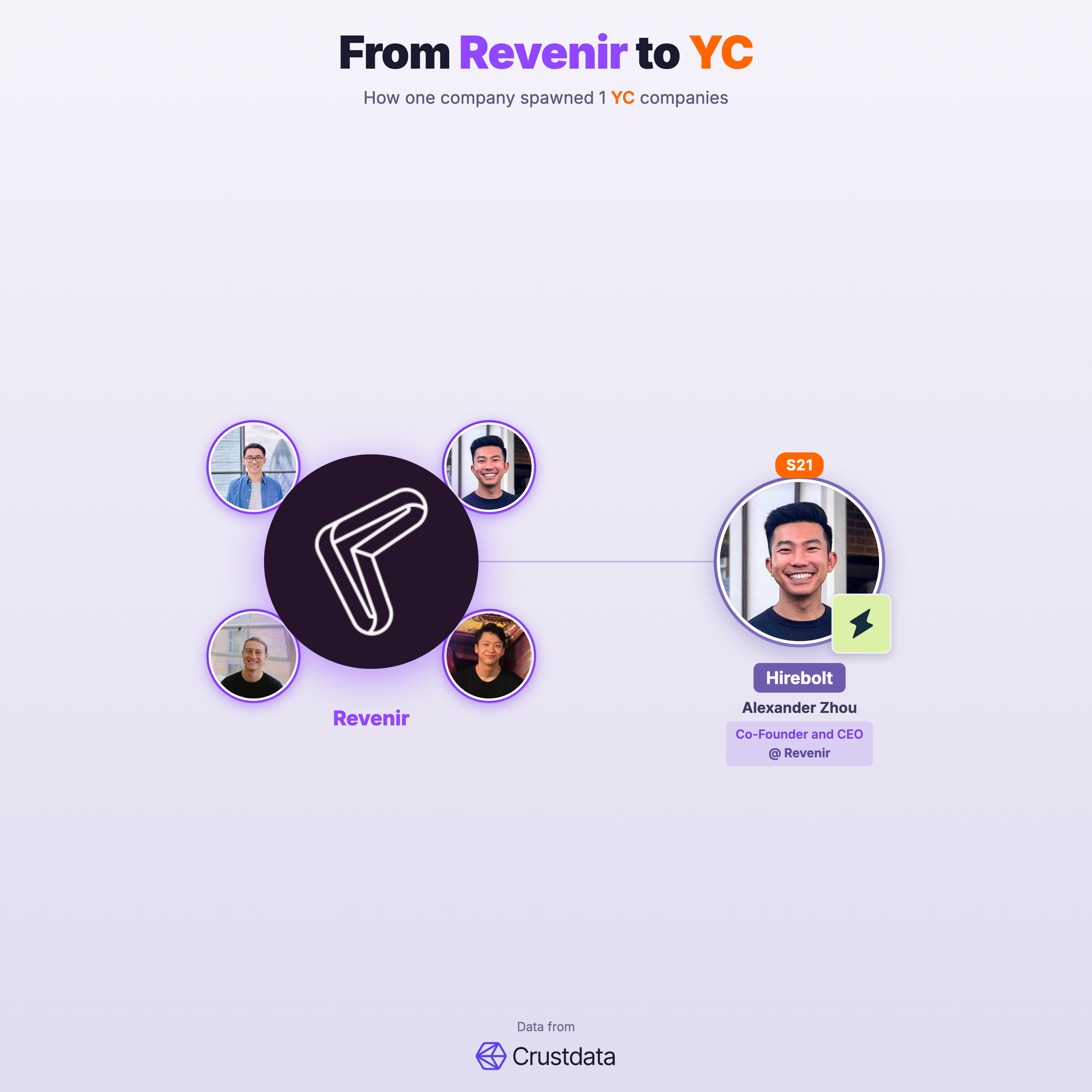 Revenir Founder Genealogy Tree - YC Alumni Startups
