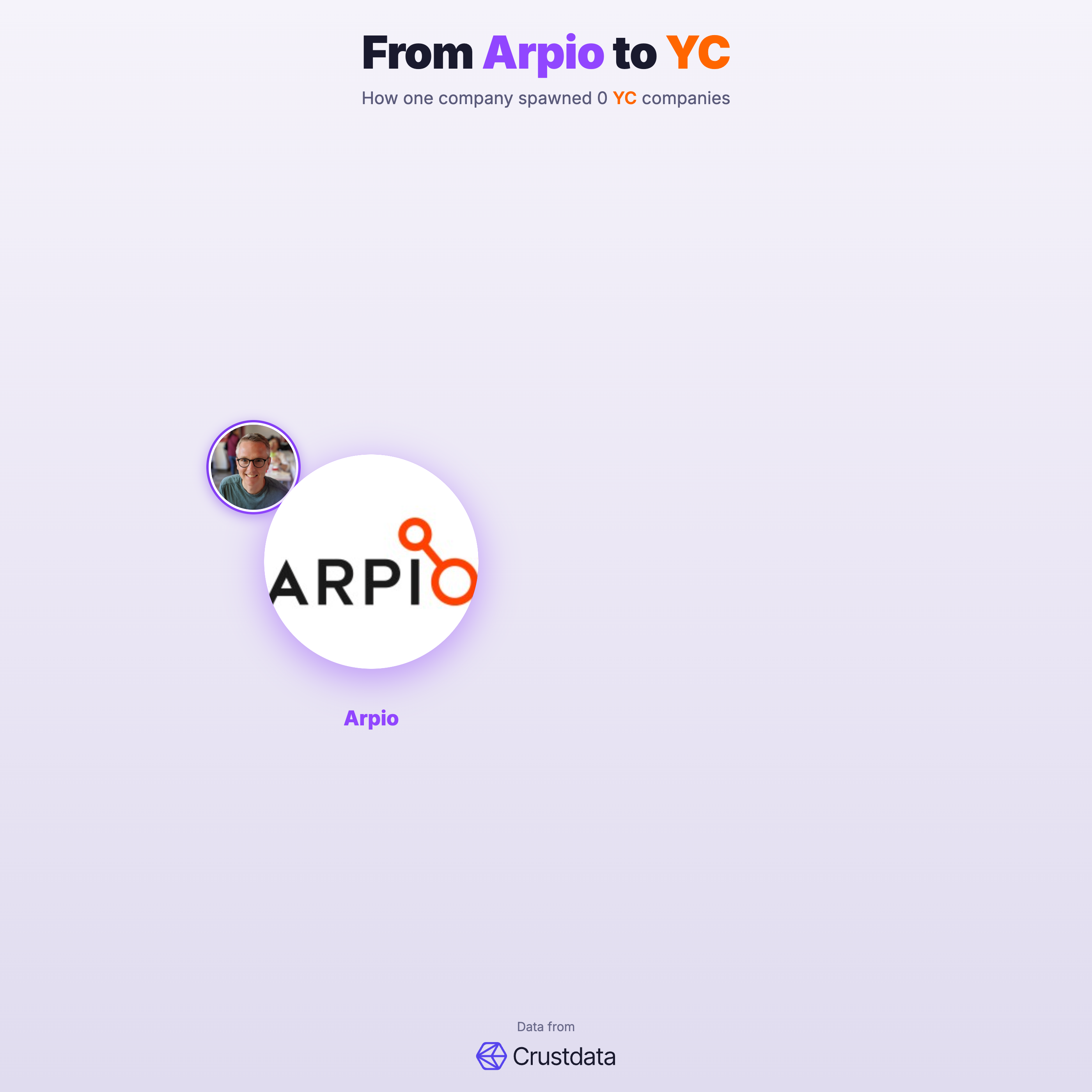 Arpio Founder Genealogy Tree - YC Alumni Startups
