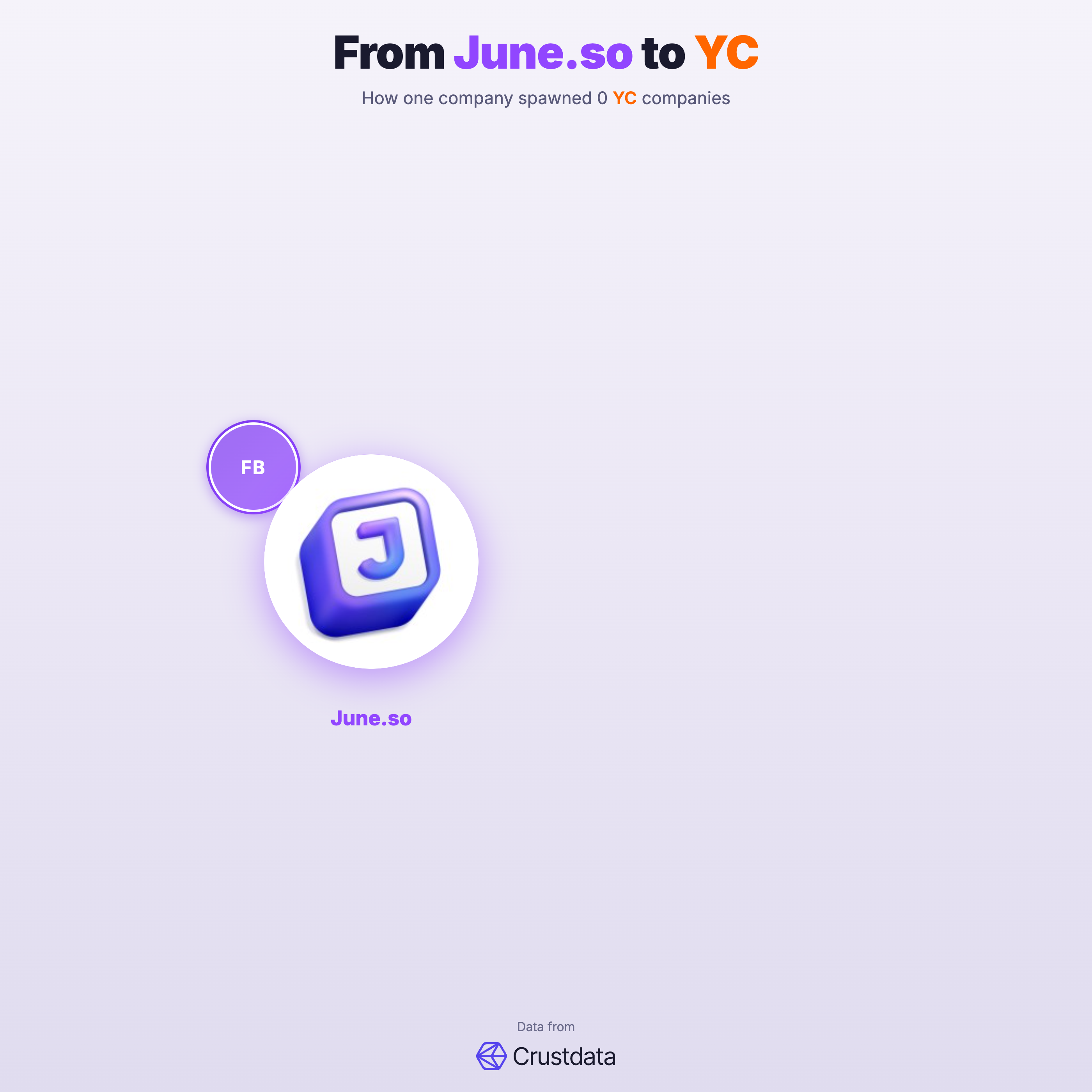 June.so Founder Genealogy Tree - YC Alumni Startups
