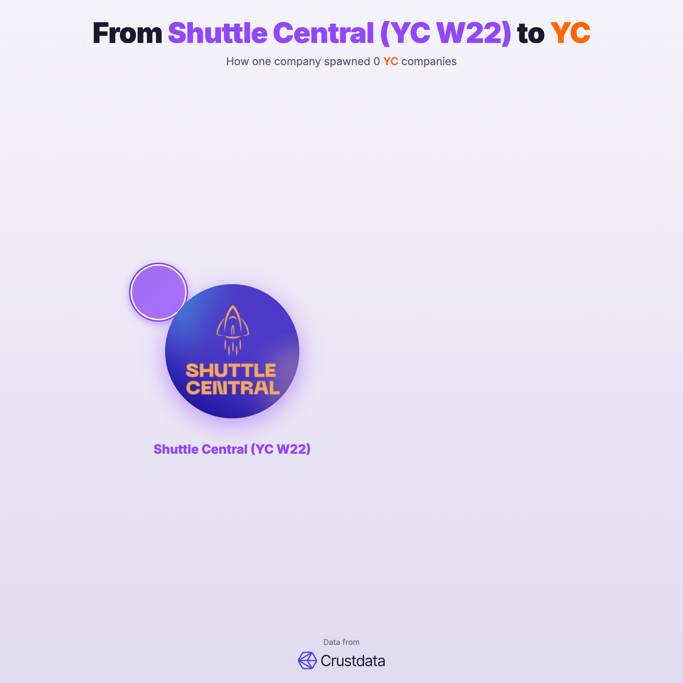 Shuttle Central (YC W22) Founder Genealogy Tree - YC Alumni Startups