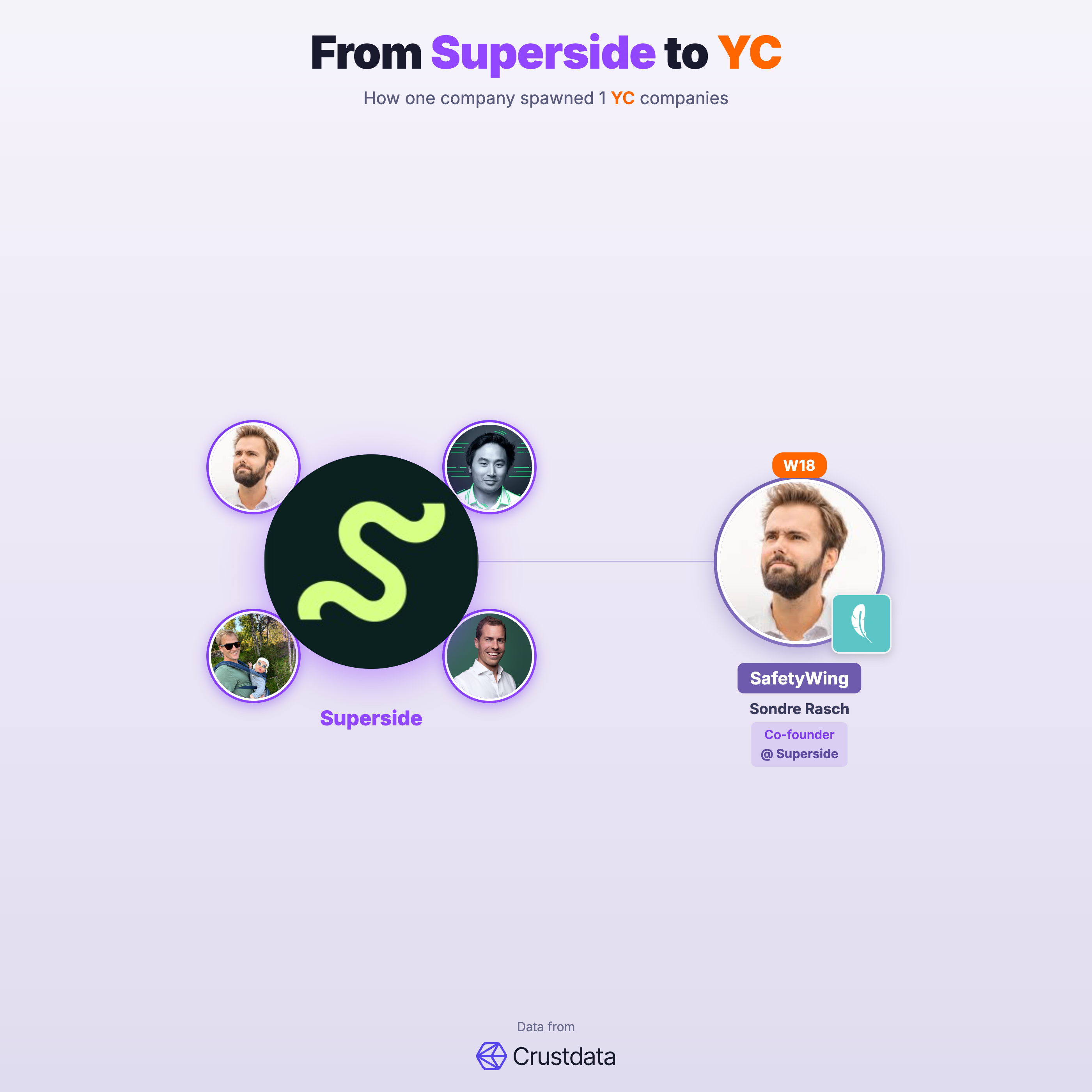 Superside Founder Genealogy Tree - YC Alumni Startups