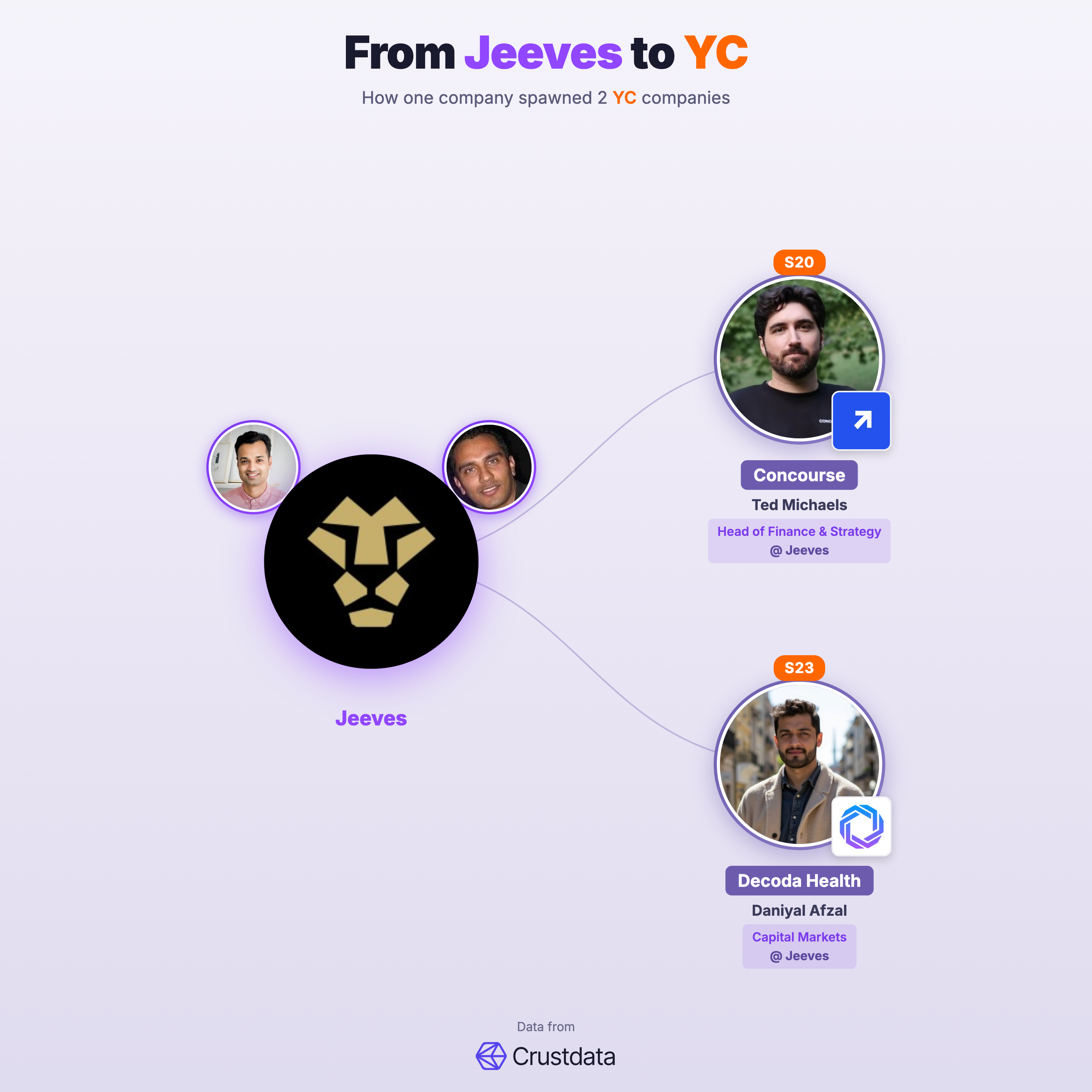 Jeeves Founder Genealogy Tree - YC Alumni Startups