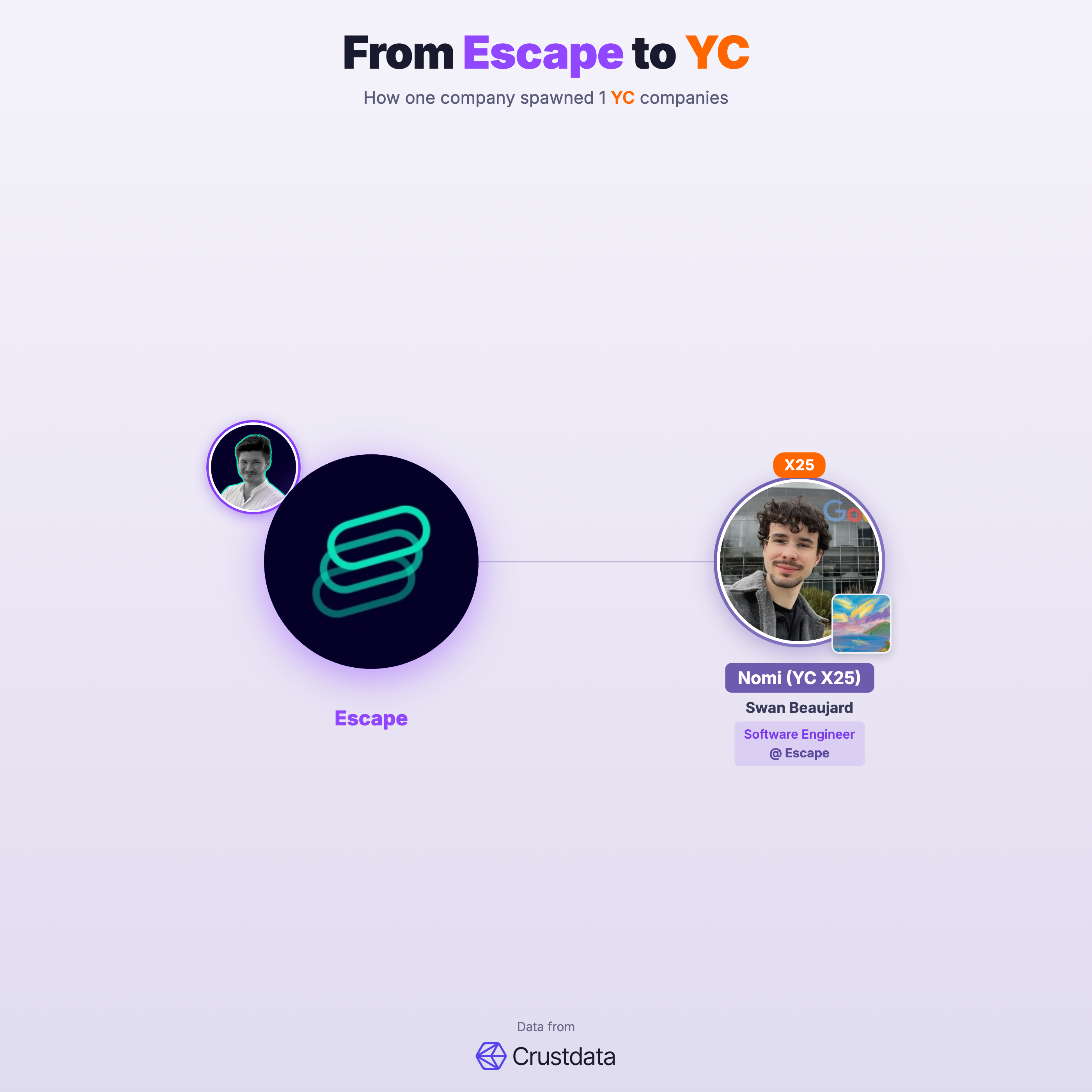 Escape Founder Genealogy Tree - YC Alumni Startups
