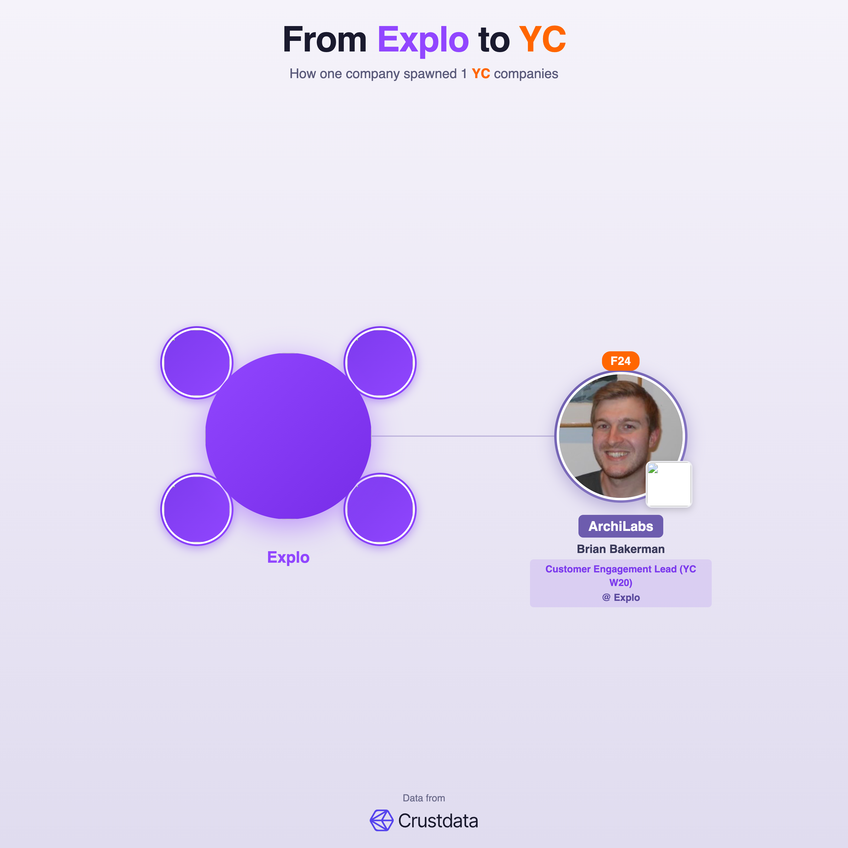Explo Founder Genealogy Tree - YC Alumni Startups