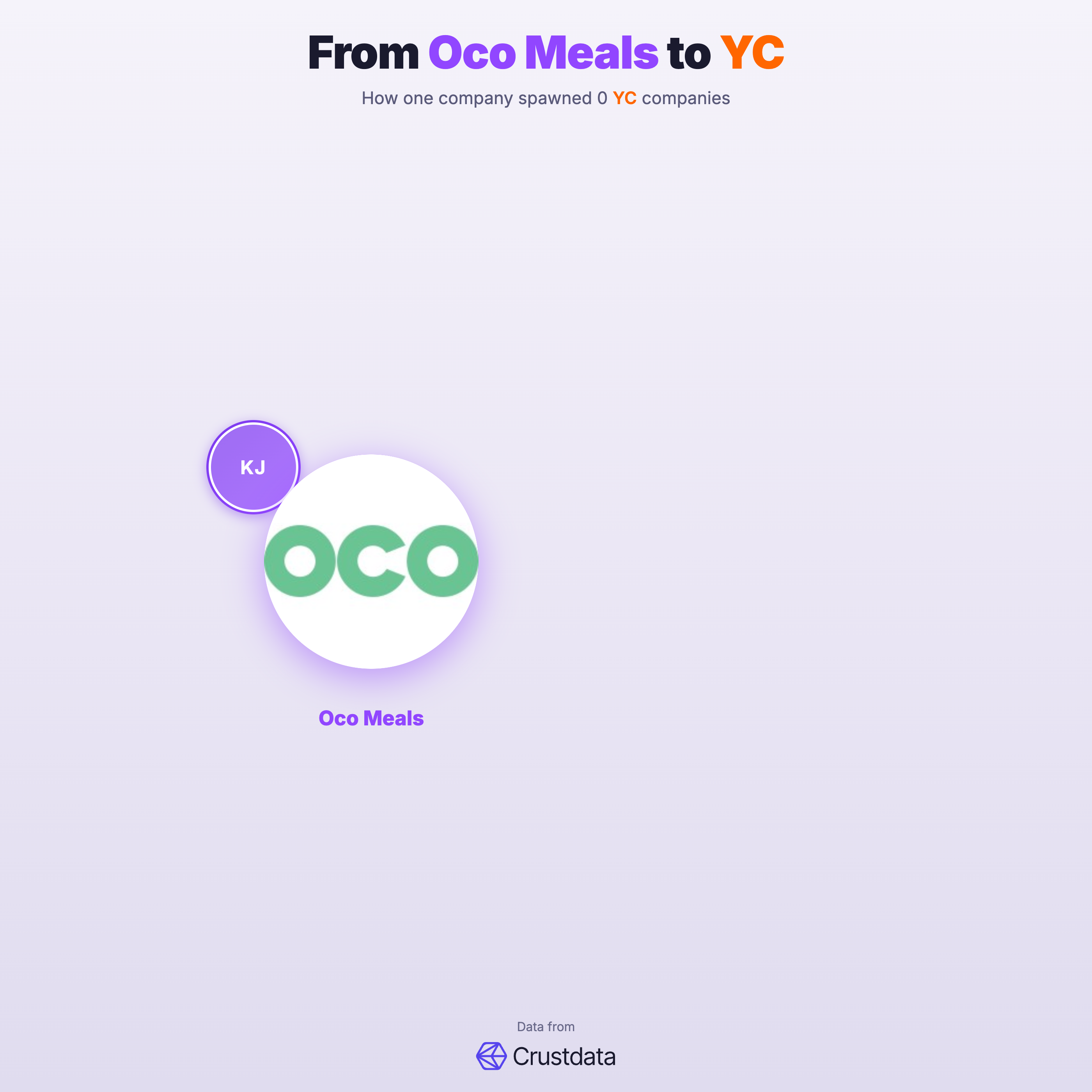Oco Meals Founder Genealogy Tree - YC Alumni Startups