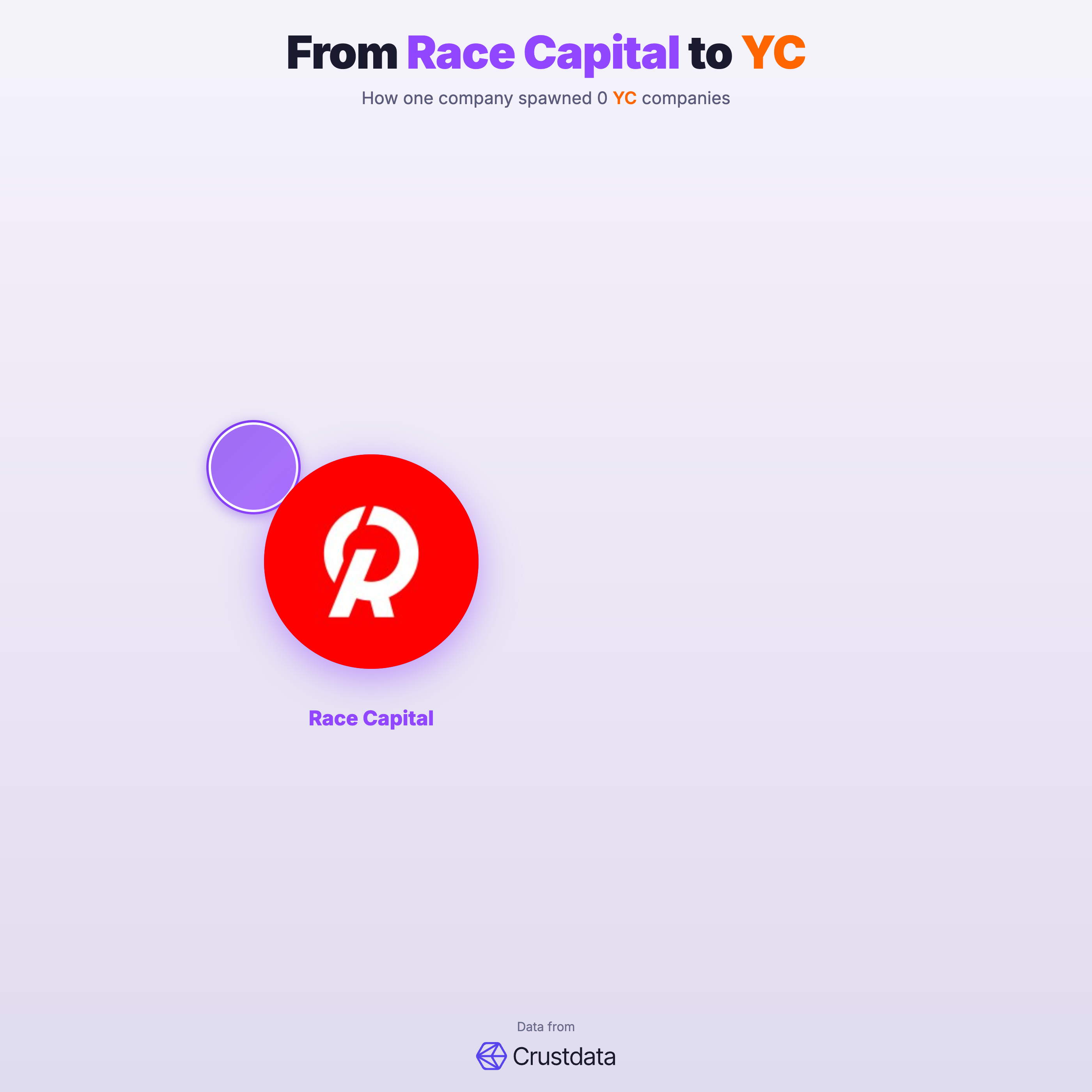 Race Capital Founder Genealogy Tree - YC Alumni Startups