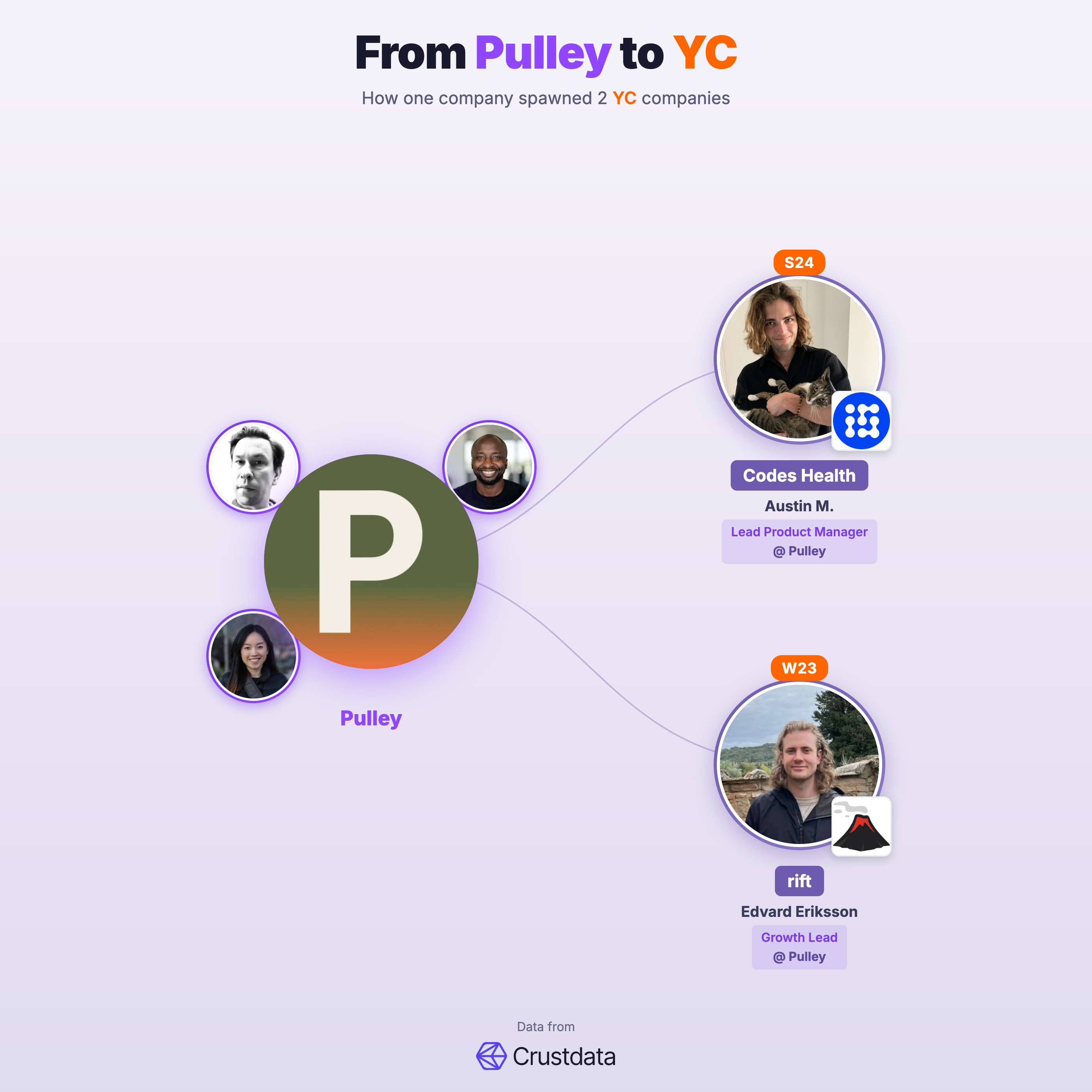 Pulley Founder Genealogy Tree - YC Alumni Startups