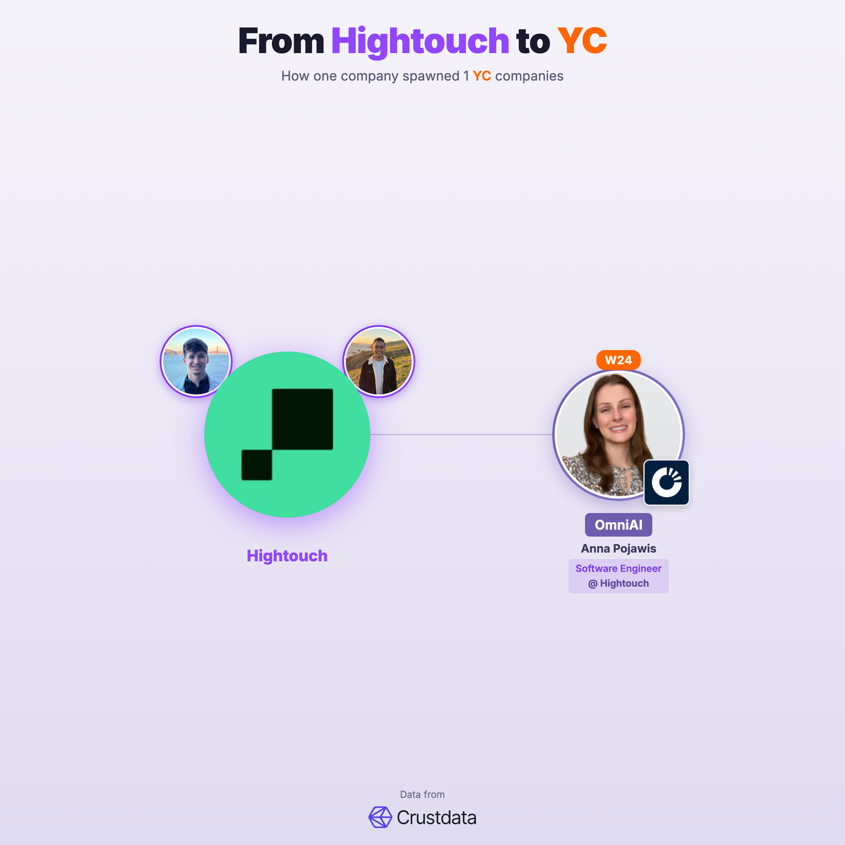 Hightouch Founder Genealogy Tree - YC Alumni Startups