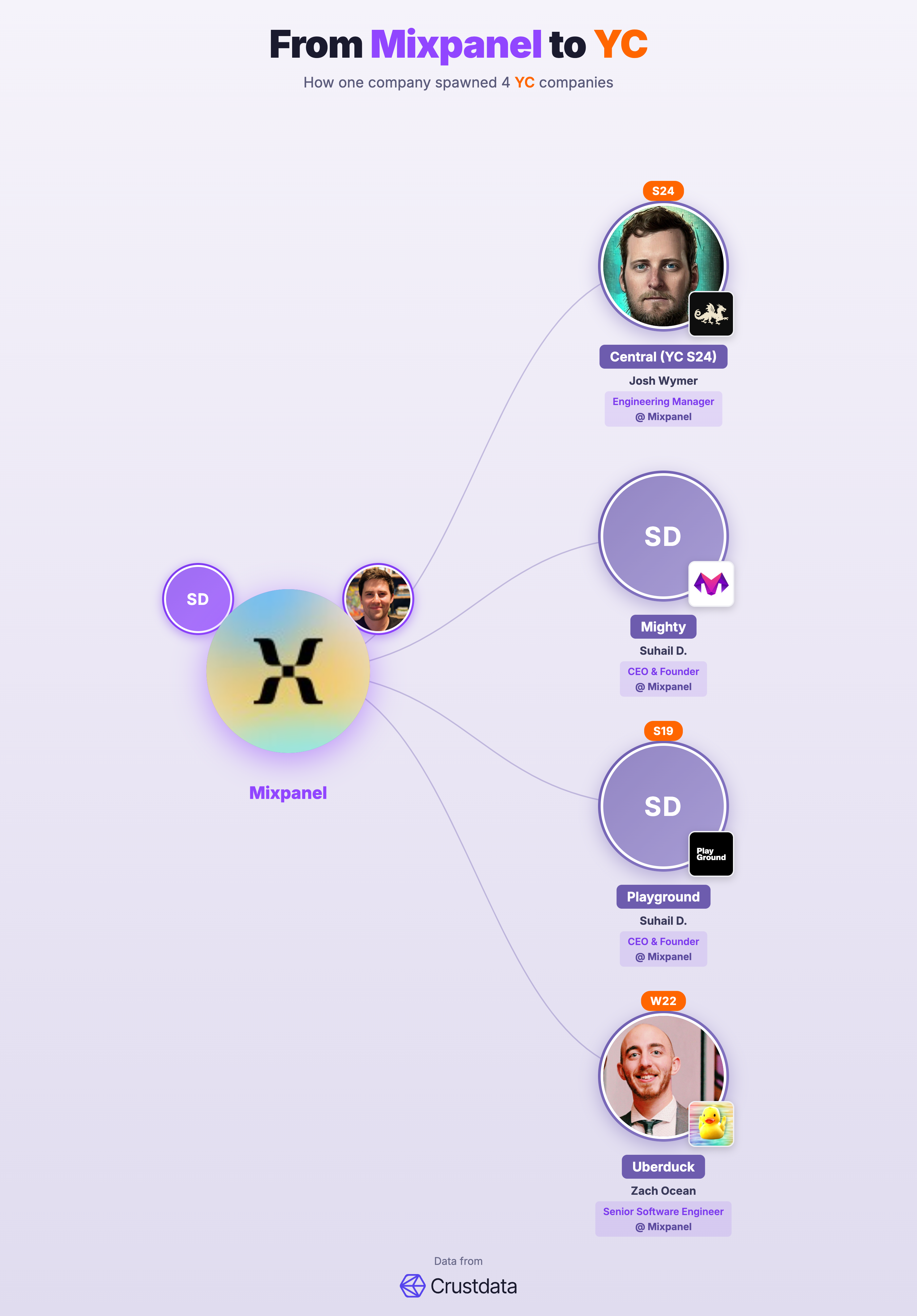 Mixpanel Founder Genealogy Tree - YC Alumni Startups