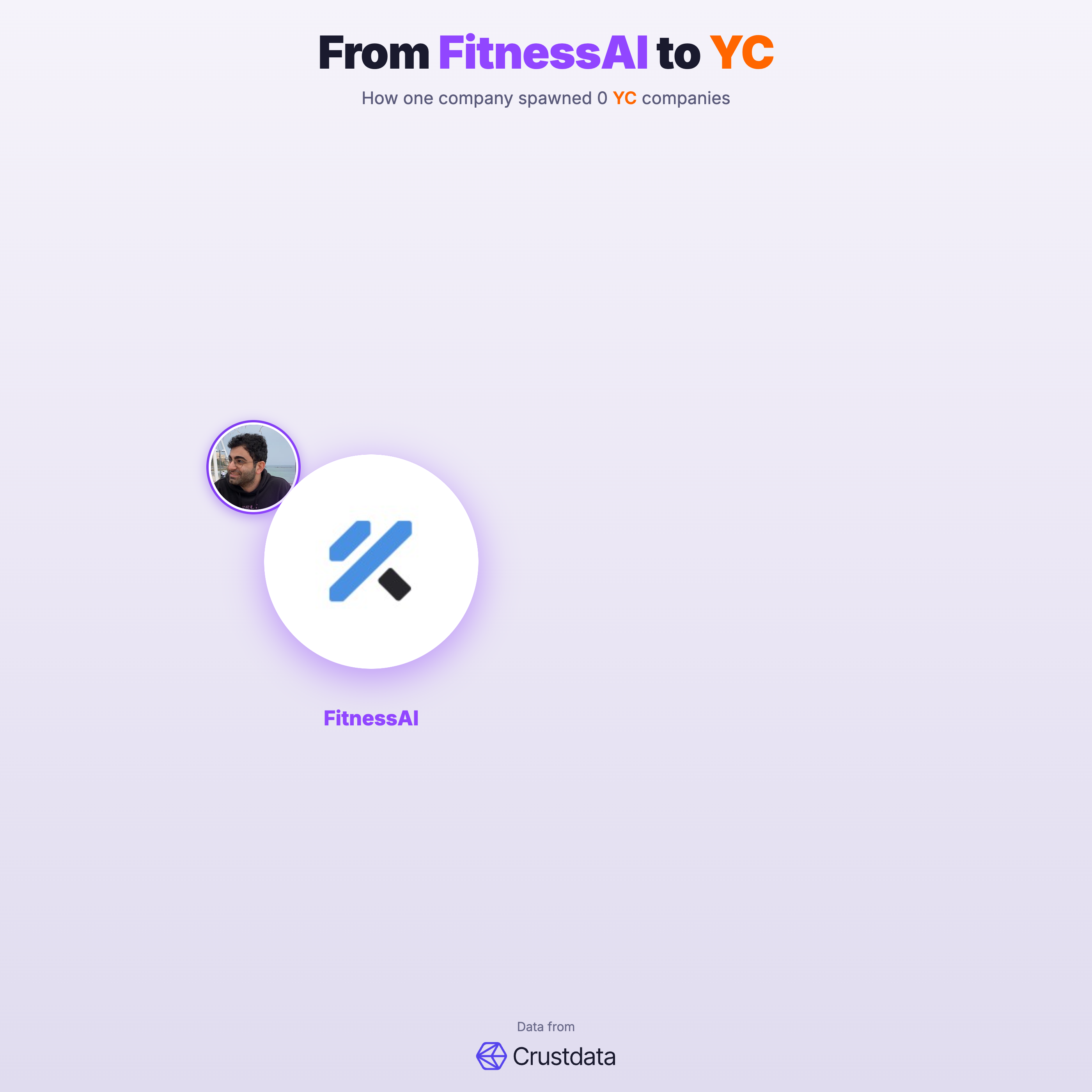 FitnessAI Founder Genealogy Tree - YC Alumni Startups
