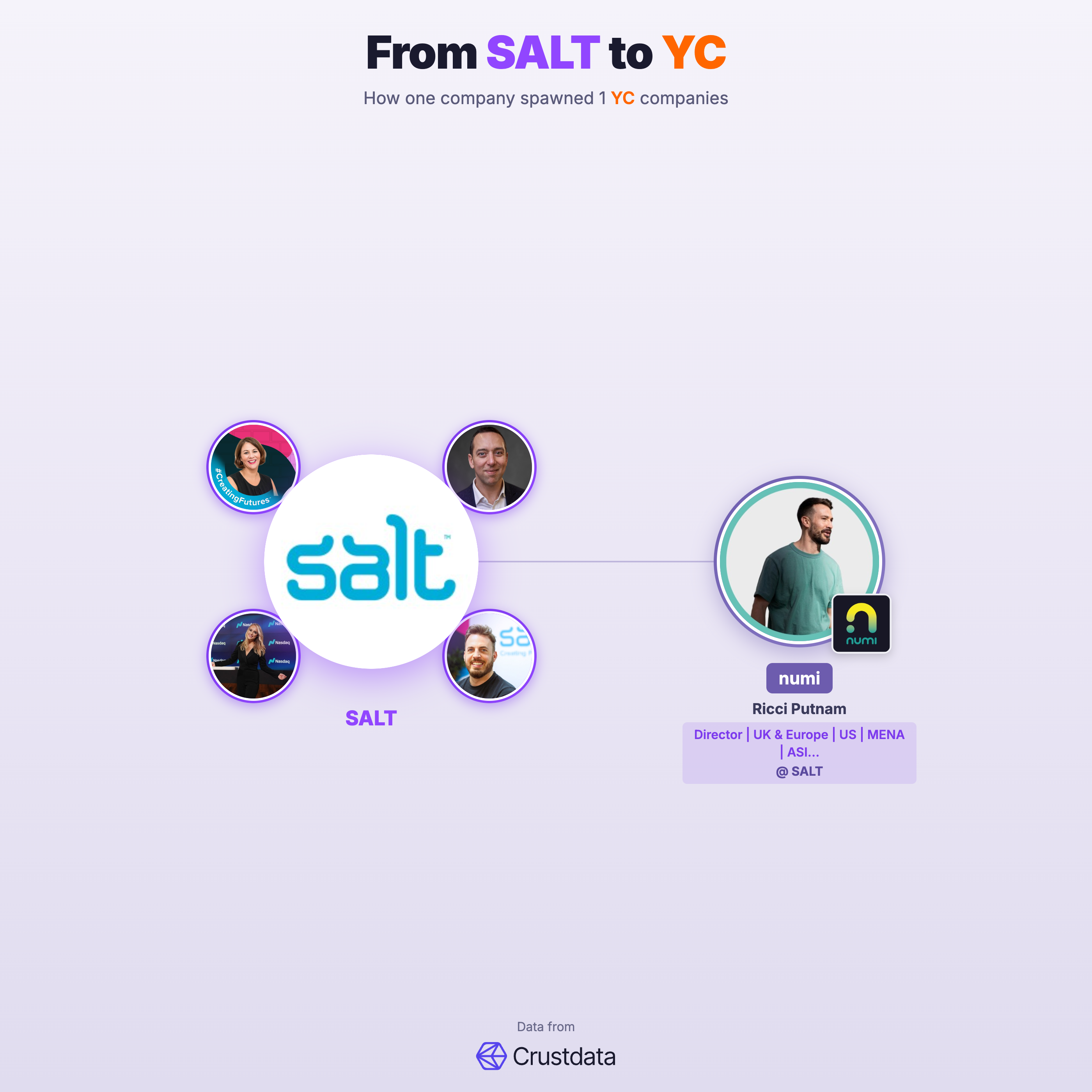 SALT Founder Genealogy Tree - YC Alumni Startups