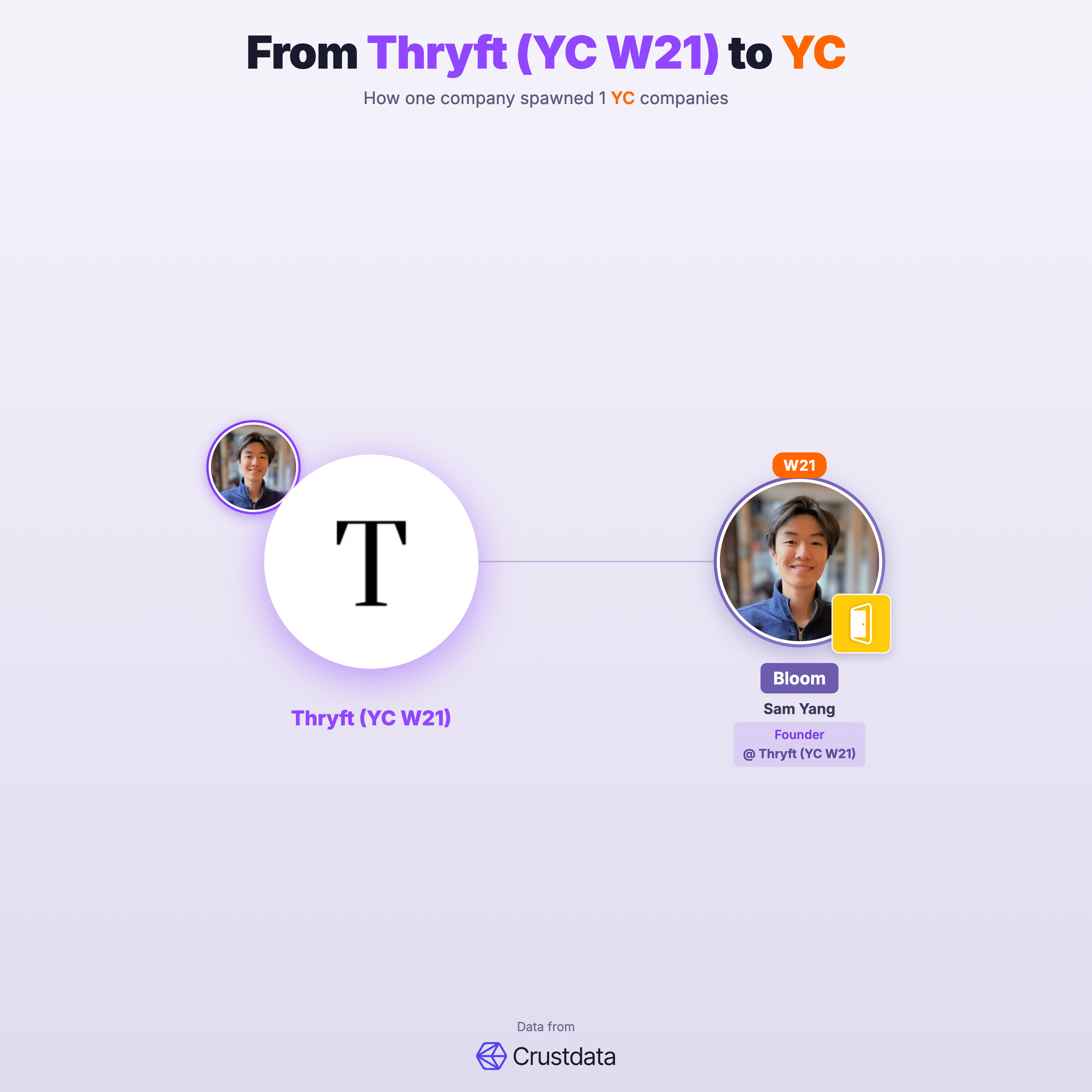 Thryft (YC W21) Founder Genealogy Tree - YC Alumni Startups
