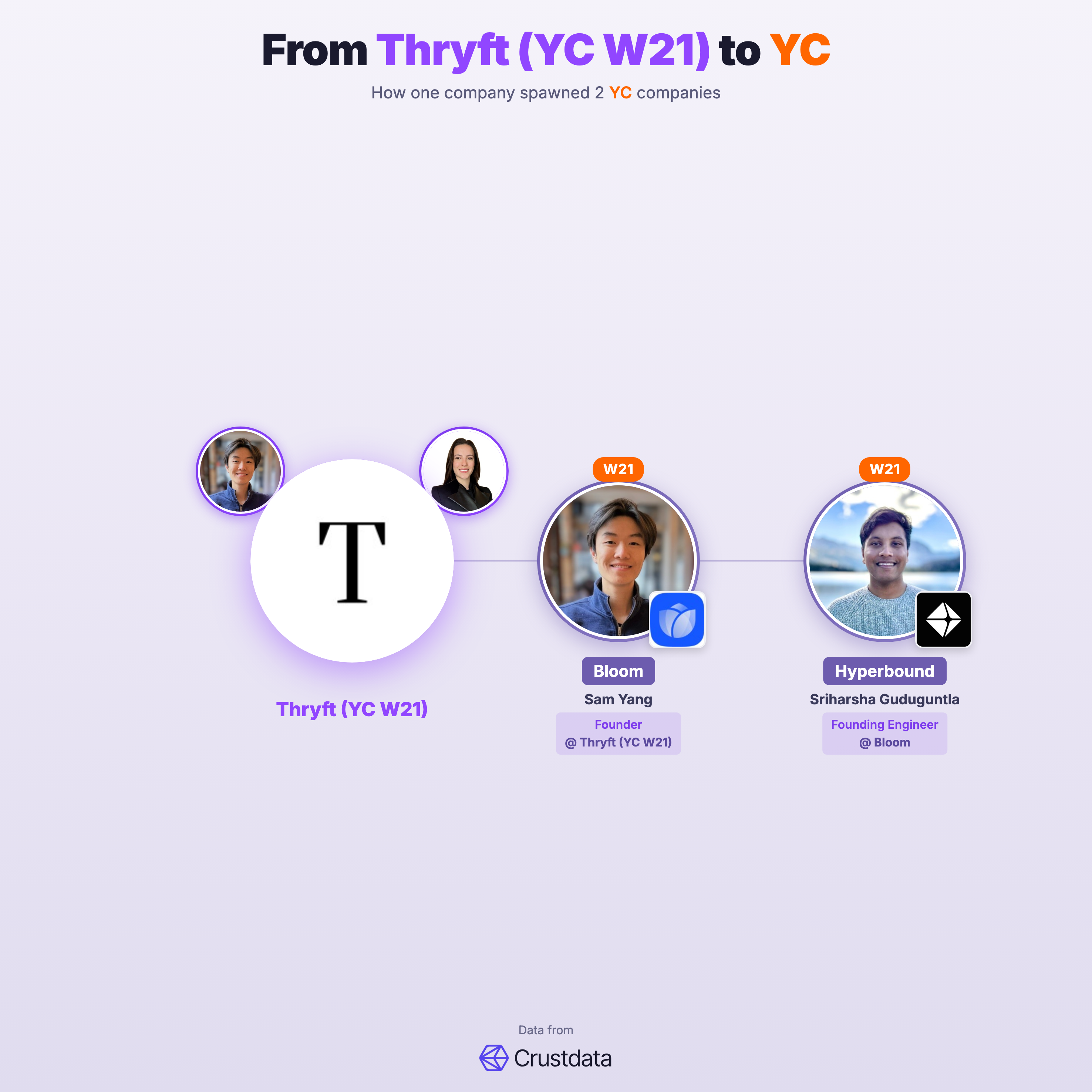 Thryft (YC W21) Founder Genealogy Tree - YC Alumni Startups