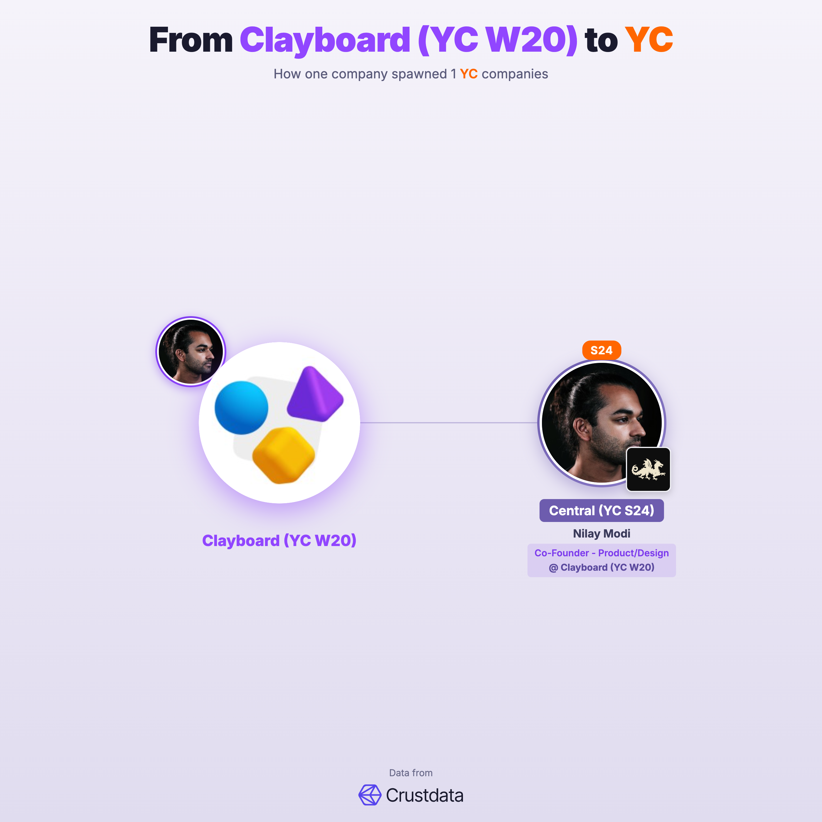 Clayboard (YC W20) Founder Genealogy Tree - YC Alumni Startups