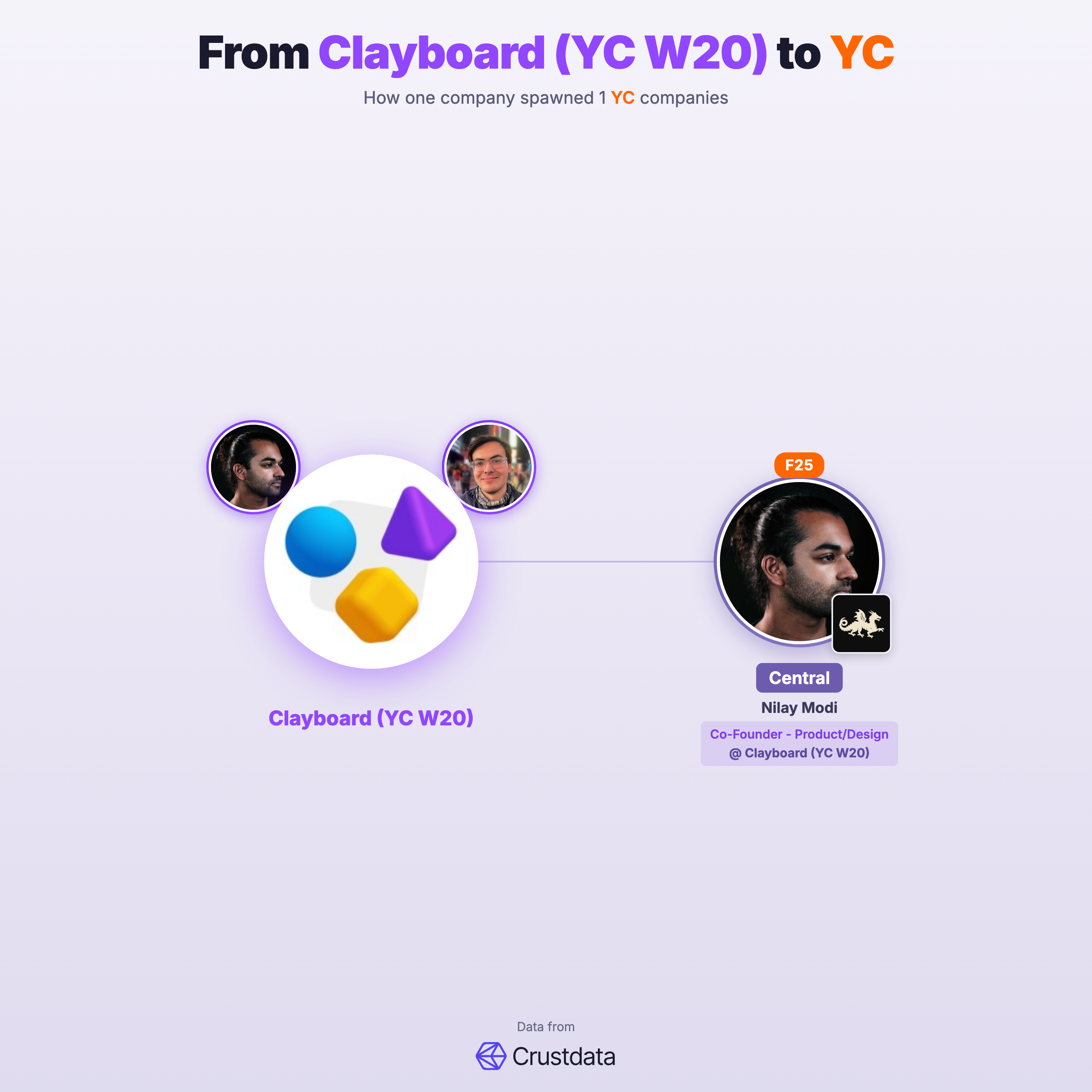 Clayboard (YC W20) Founder Genealogy Tree - YC Alumni Startups