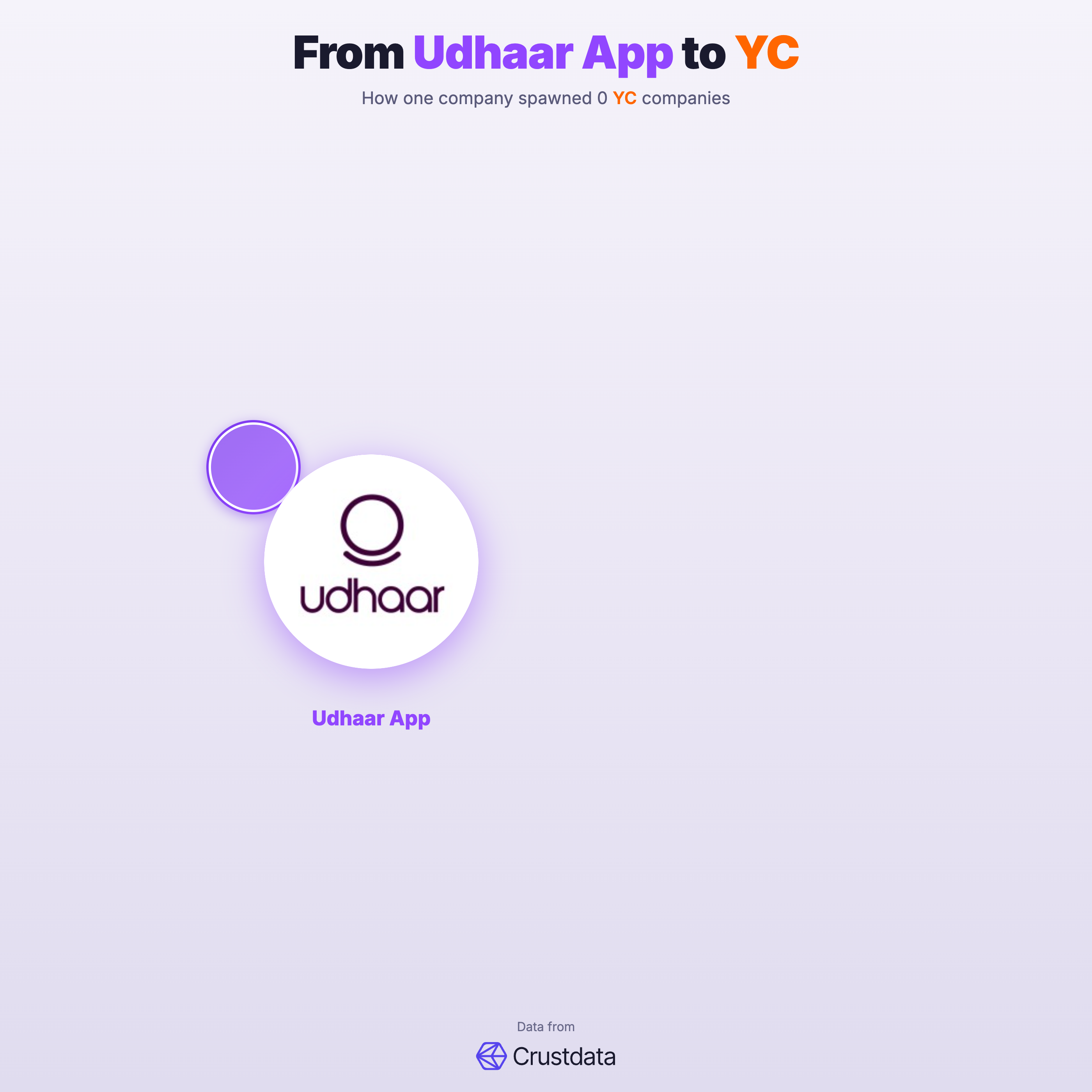 Udhaar App Founder Genealogy Tree - YC Alumni Startups