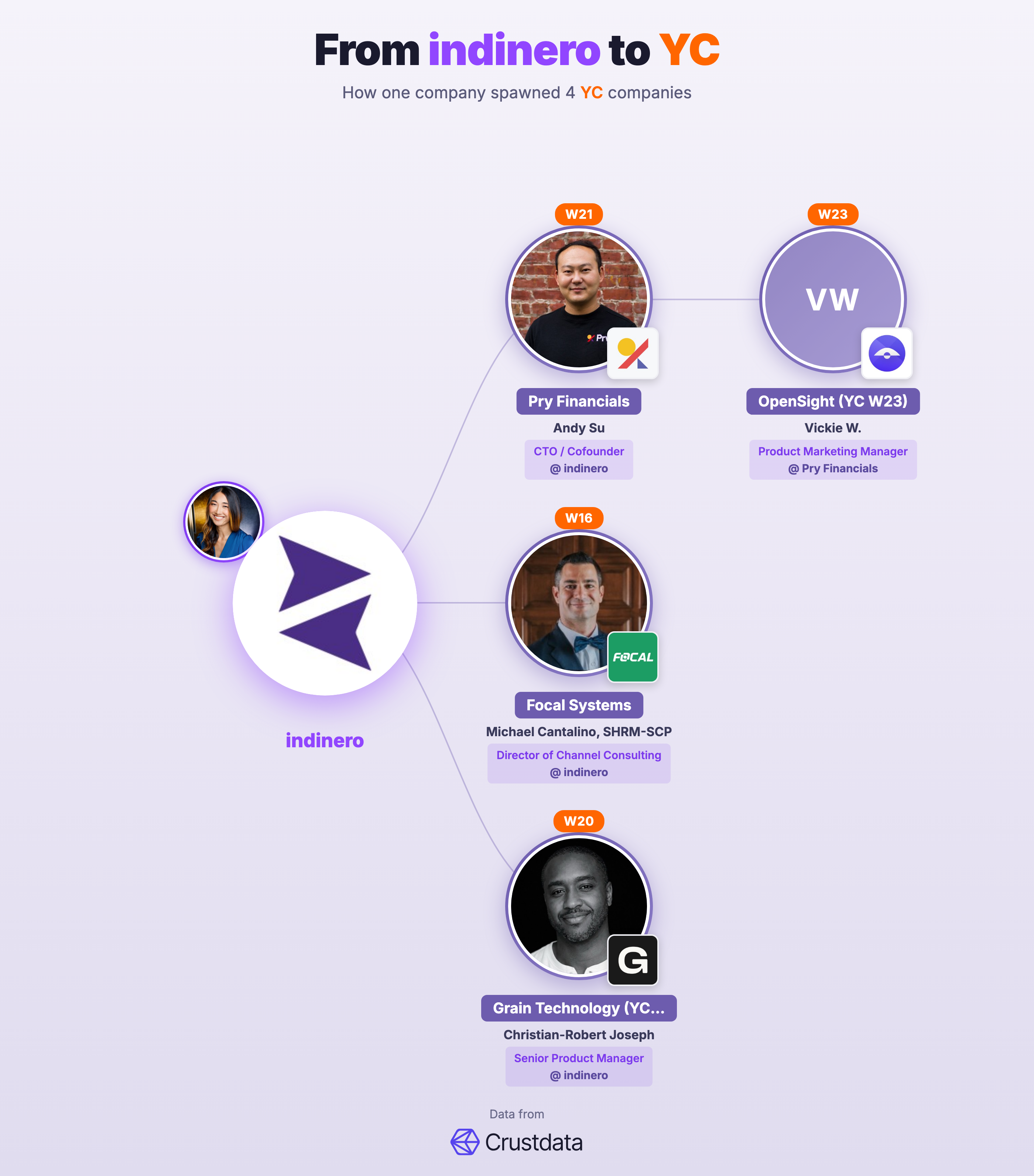 indinero Founder Genealogy Tree - YC Alumni Startups