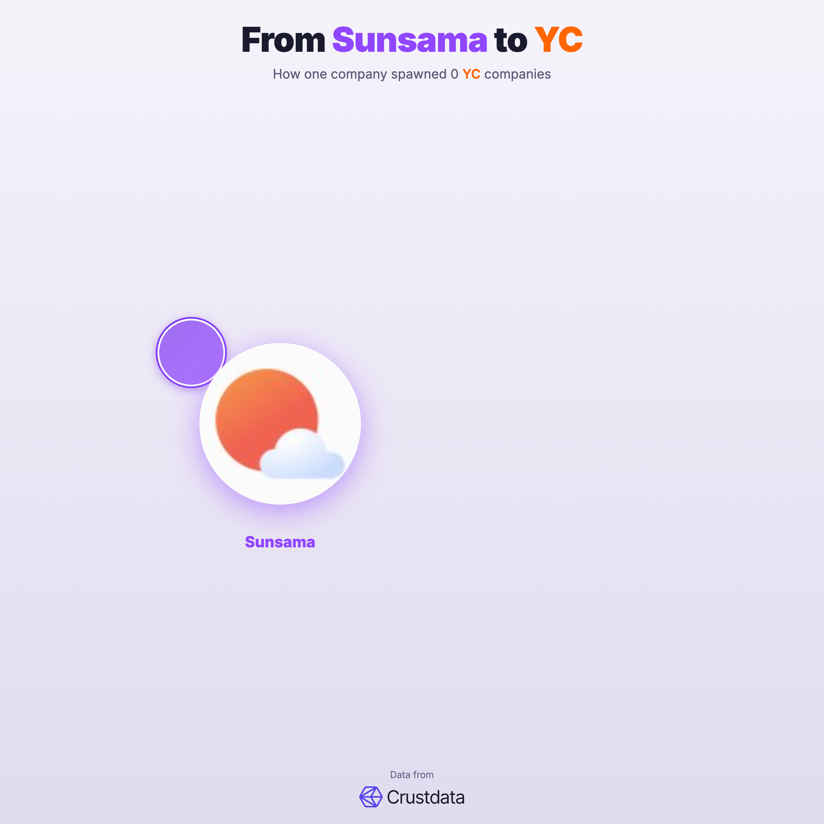 Sunsama Founder Genealogy Tree - YC Alumni Startups