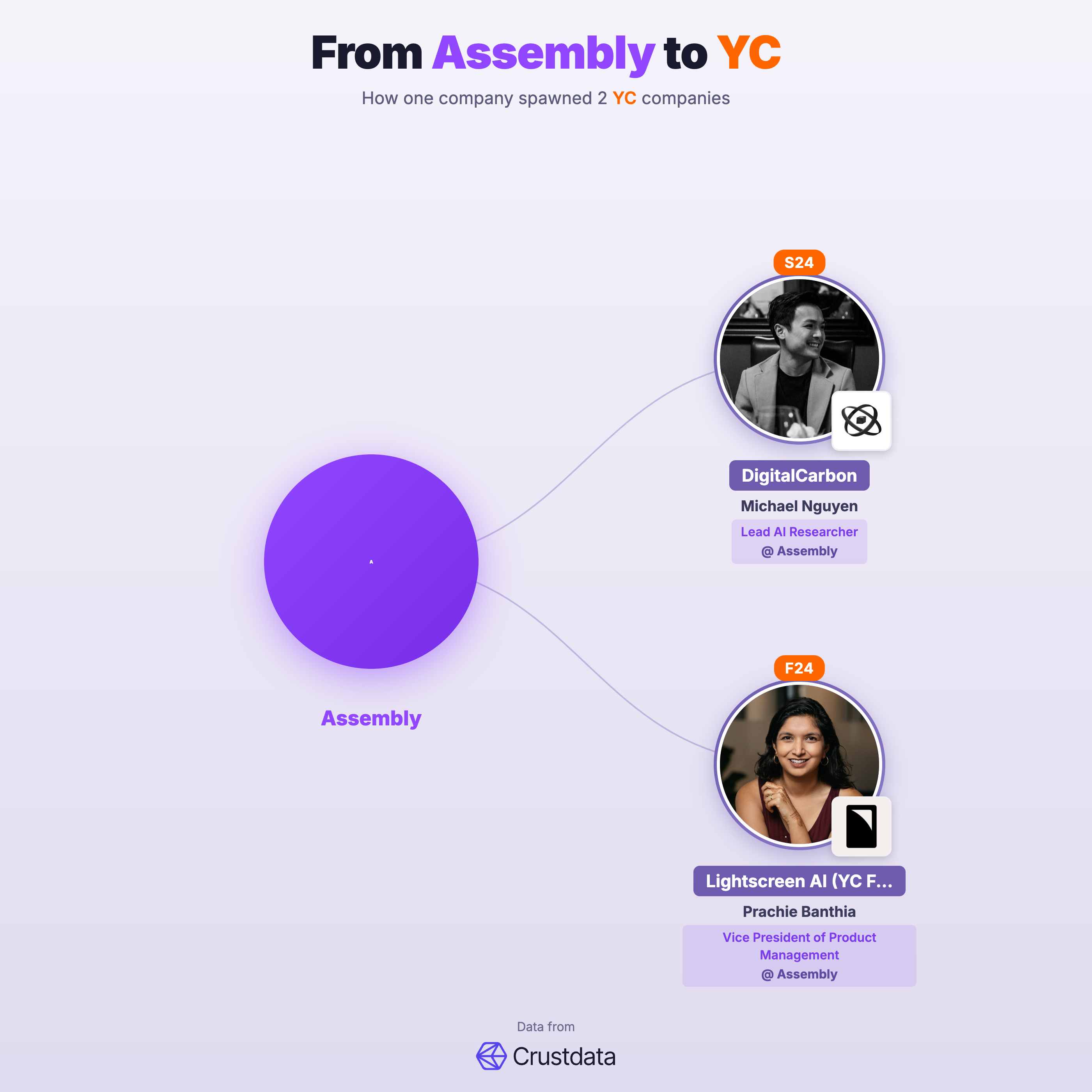Assembly Founder Genealogy Tree - YC Alumni Startups