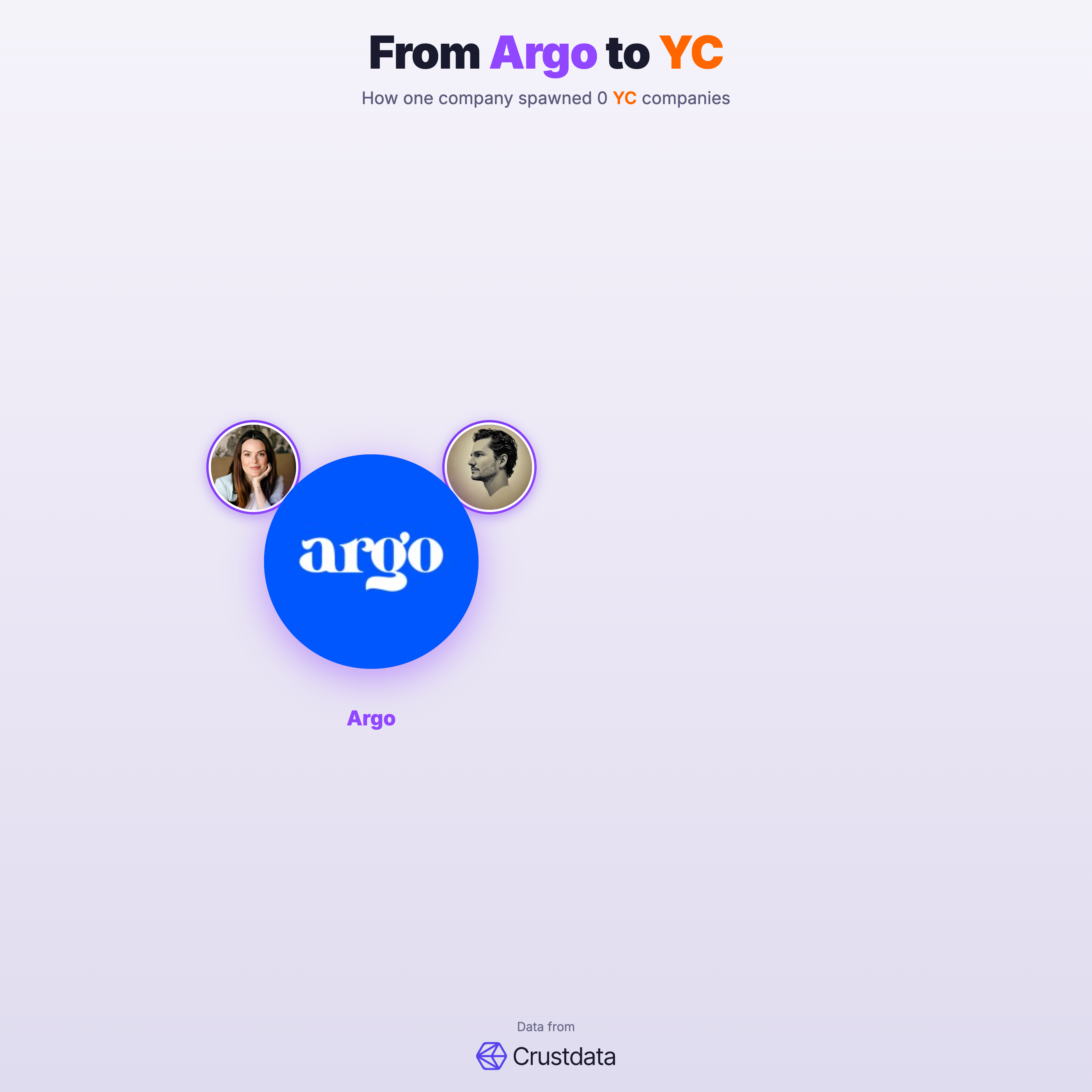 Argo Founder Genealogy Tree - YC Alumni Startups