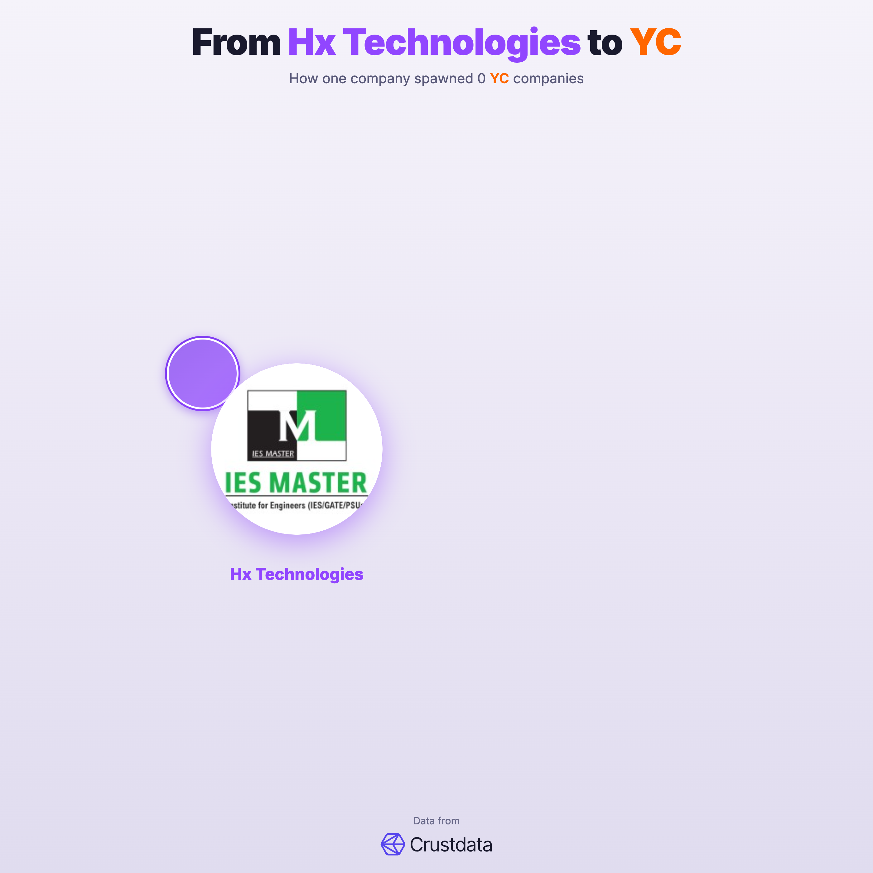 Hx Technologies Founder Genealogy Tree - YC Alumni Startups