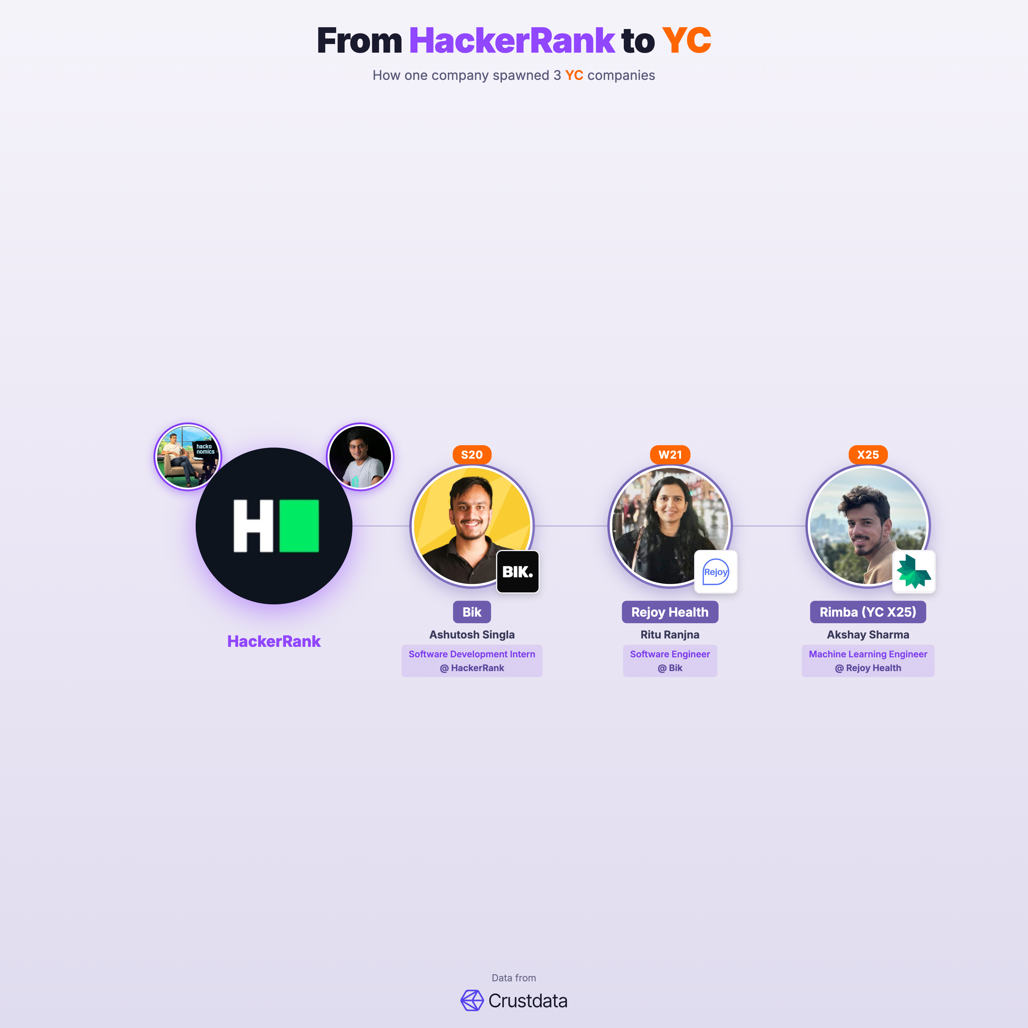 HackerRank Founder Genealogy Tree - YC Alumni Startups