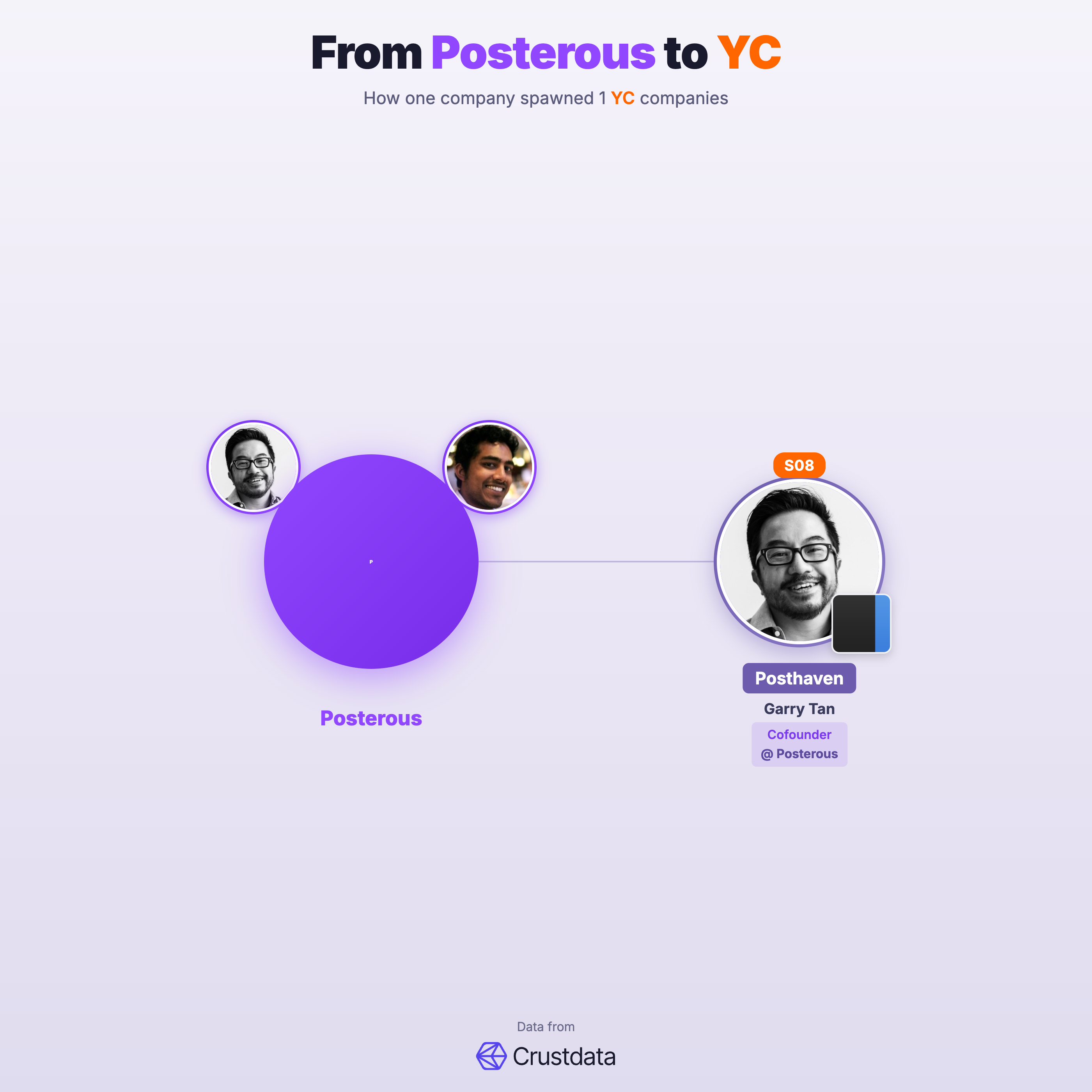 Posterous Founder Genealogy Tree - YC Alumni Startups