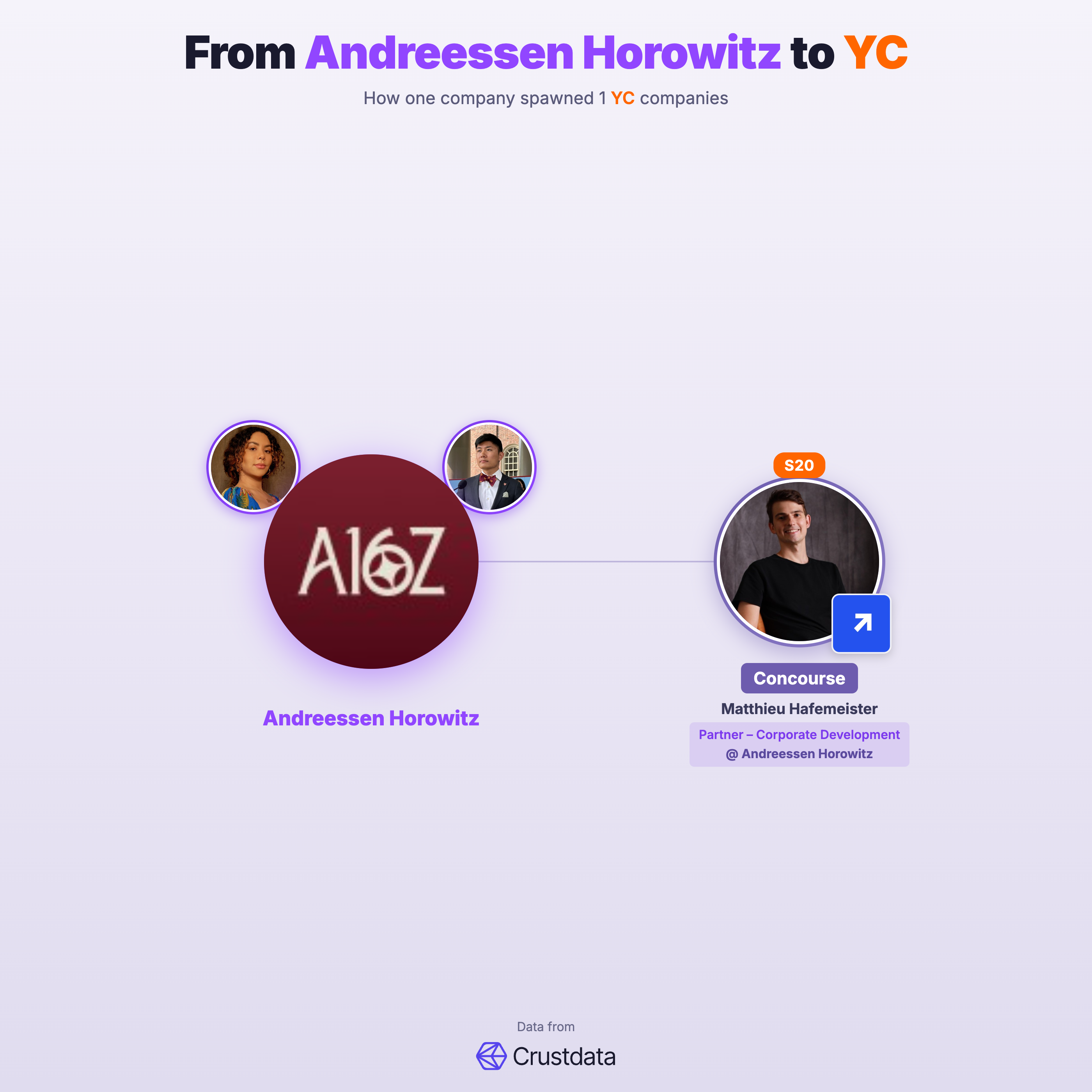 Andreessen Horowitz Founder Genealogy Tree - YC Alumni Startups