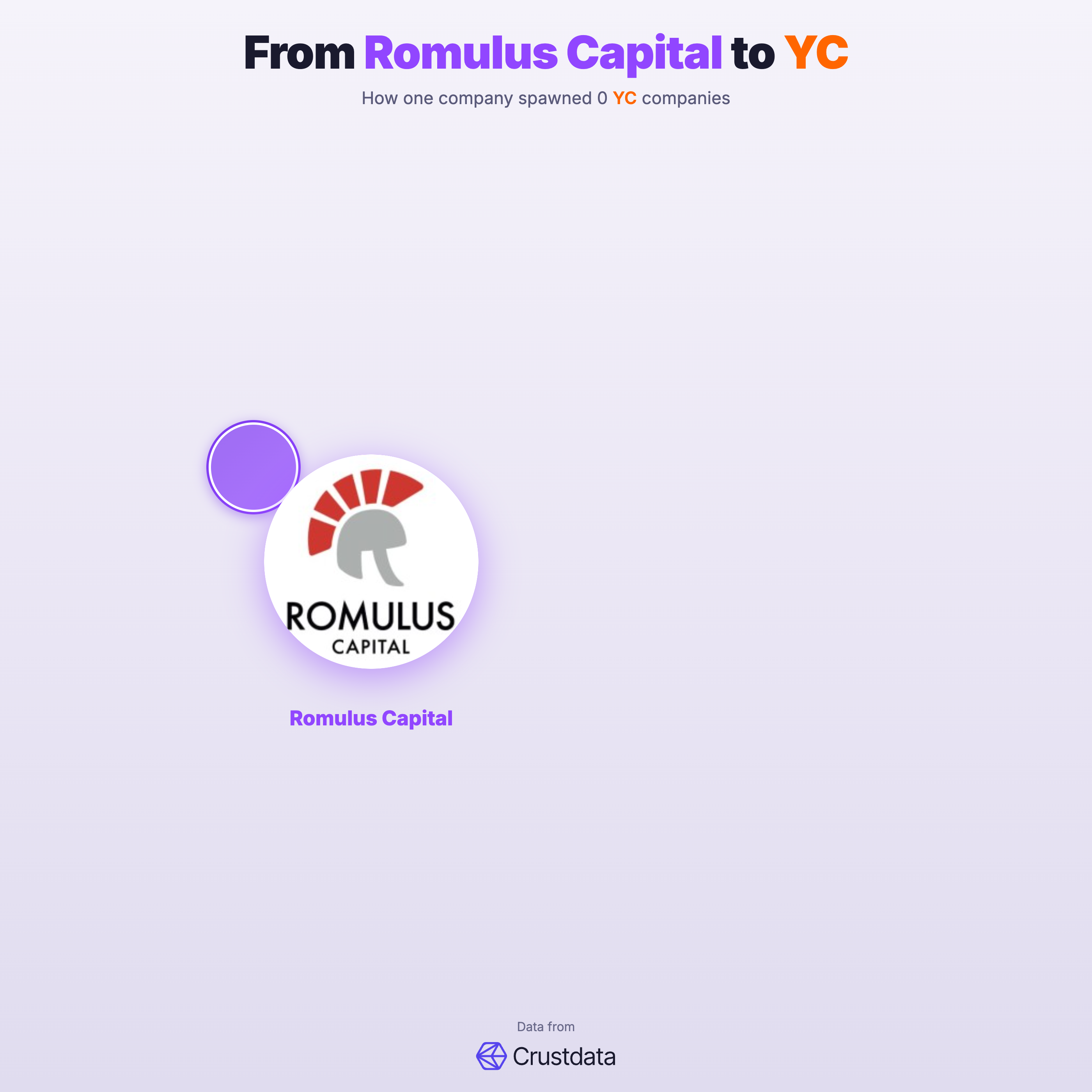Romulus Capital Founder Genealogy Tree - YC Alumni Startups