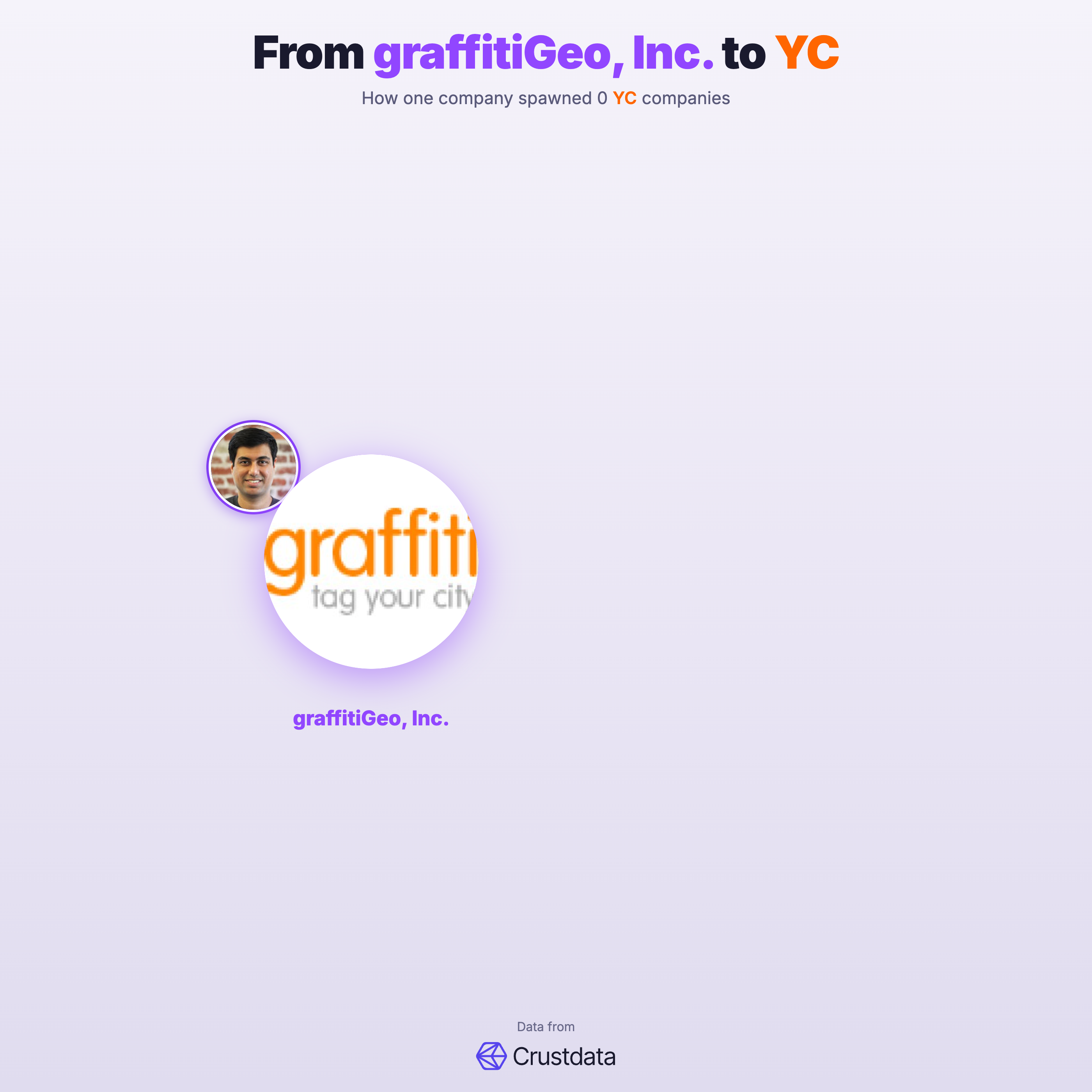 graffitiGeo, Inc. Founder Genealogy Tree - YC Alumni Startups