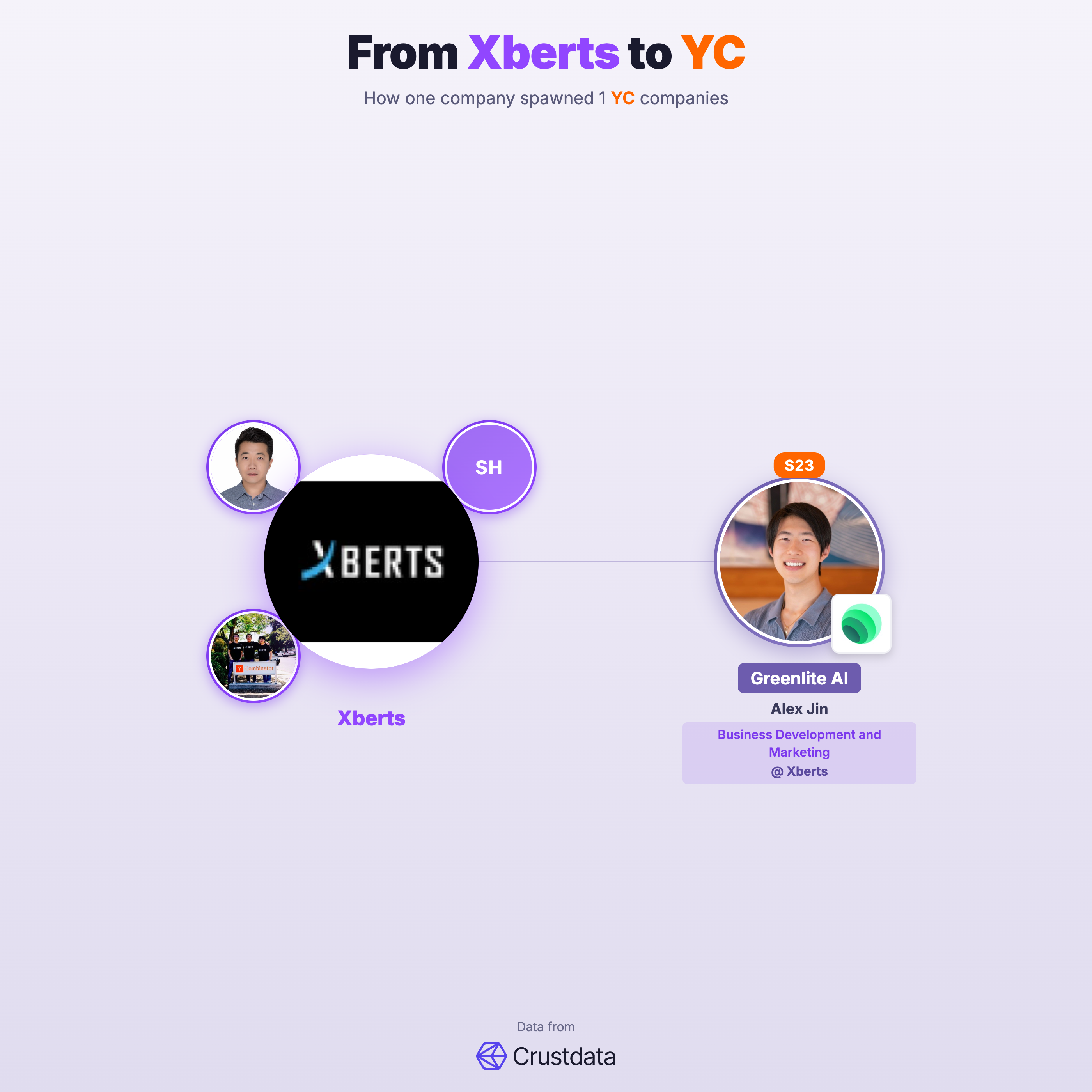 Xberts Founder Genealogy Tree - YC Alumni Startups
