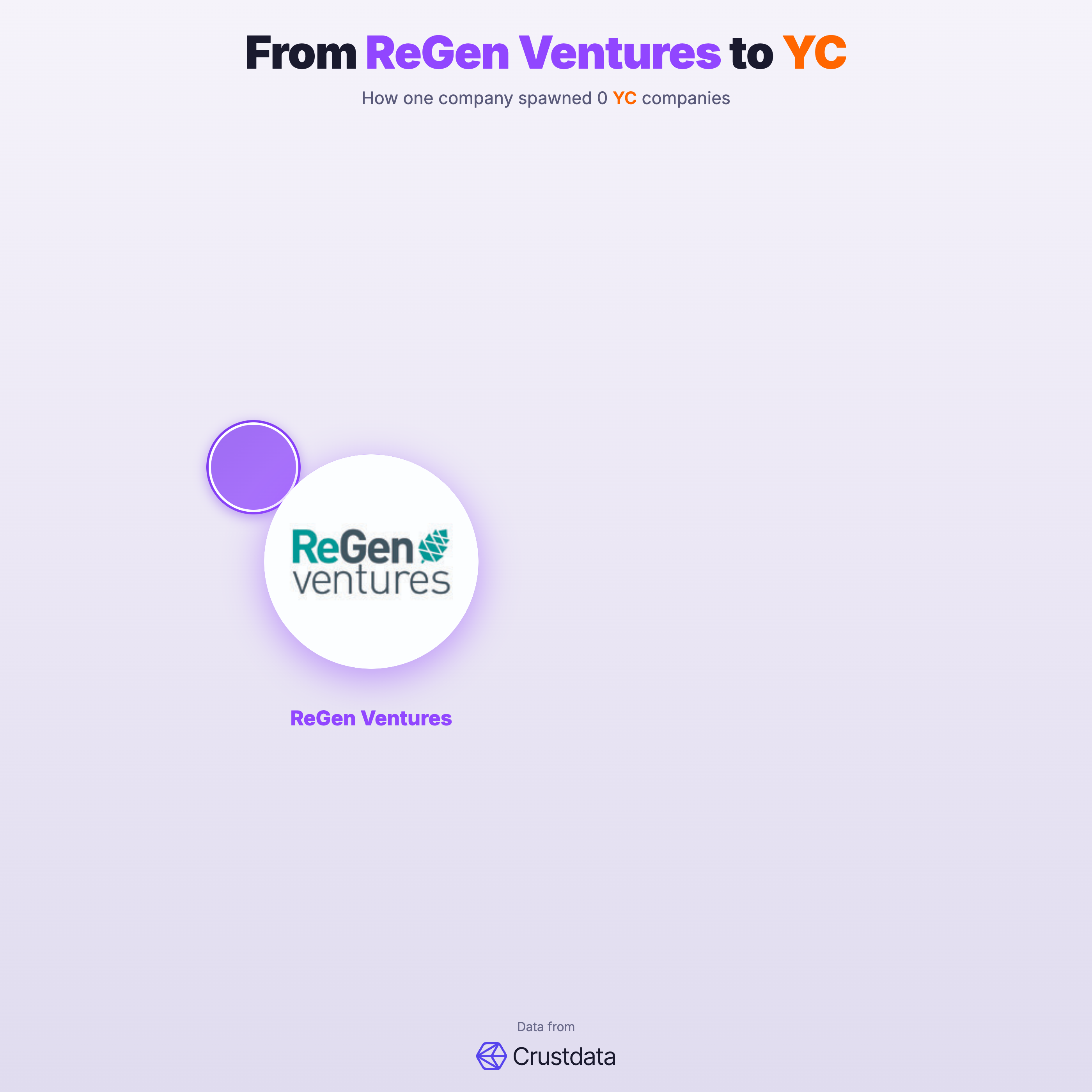 ReGen Ventures Founder Genealogy Tree - YC Alumni Startups