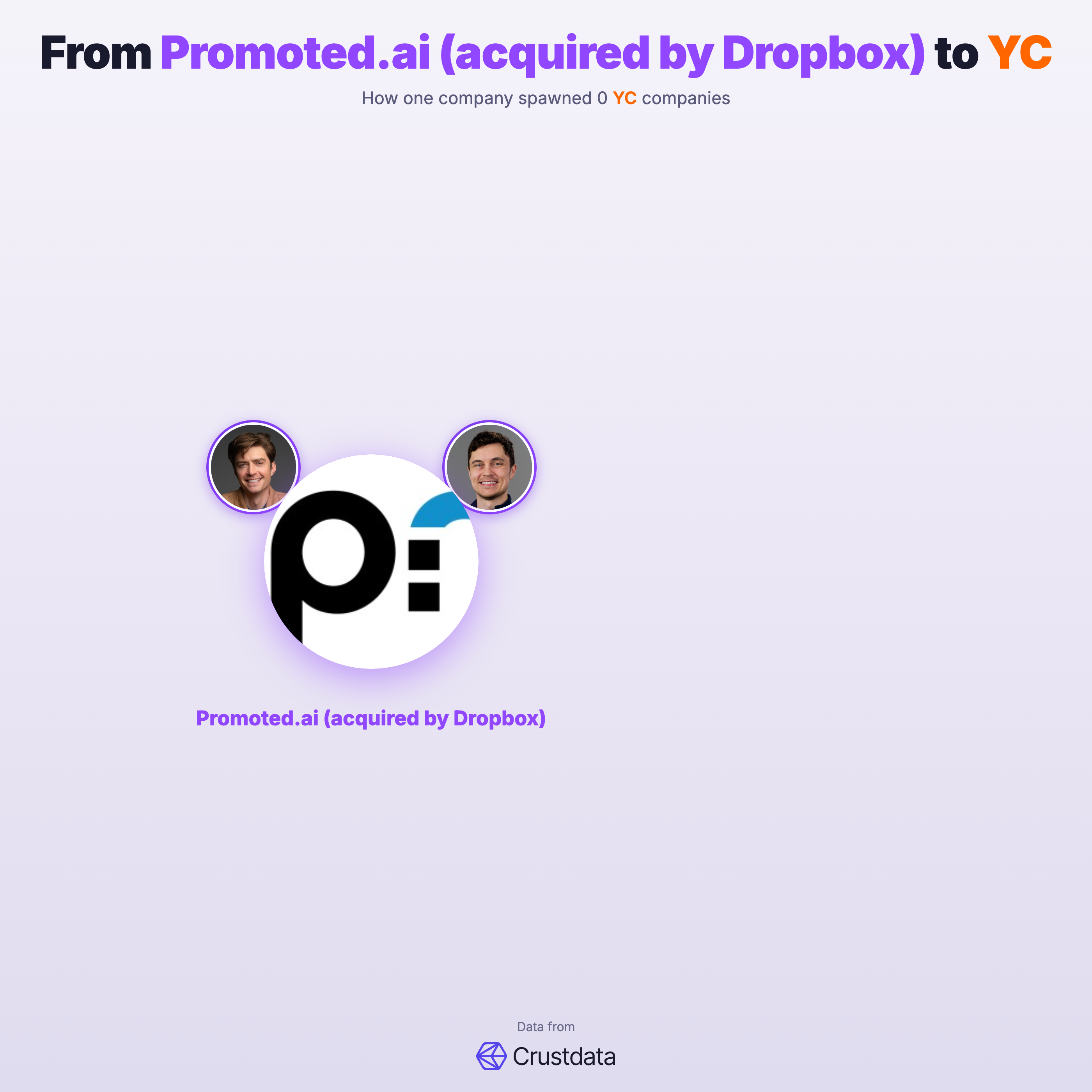 Promoted.ai (acquired by Dropbox) Founder Genealogy Tree - YC Alumni Startups
