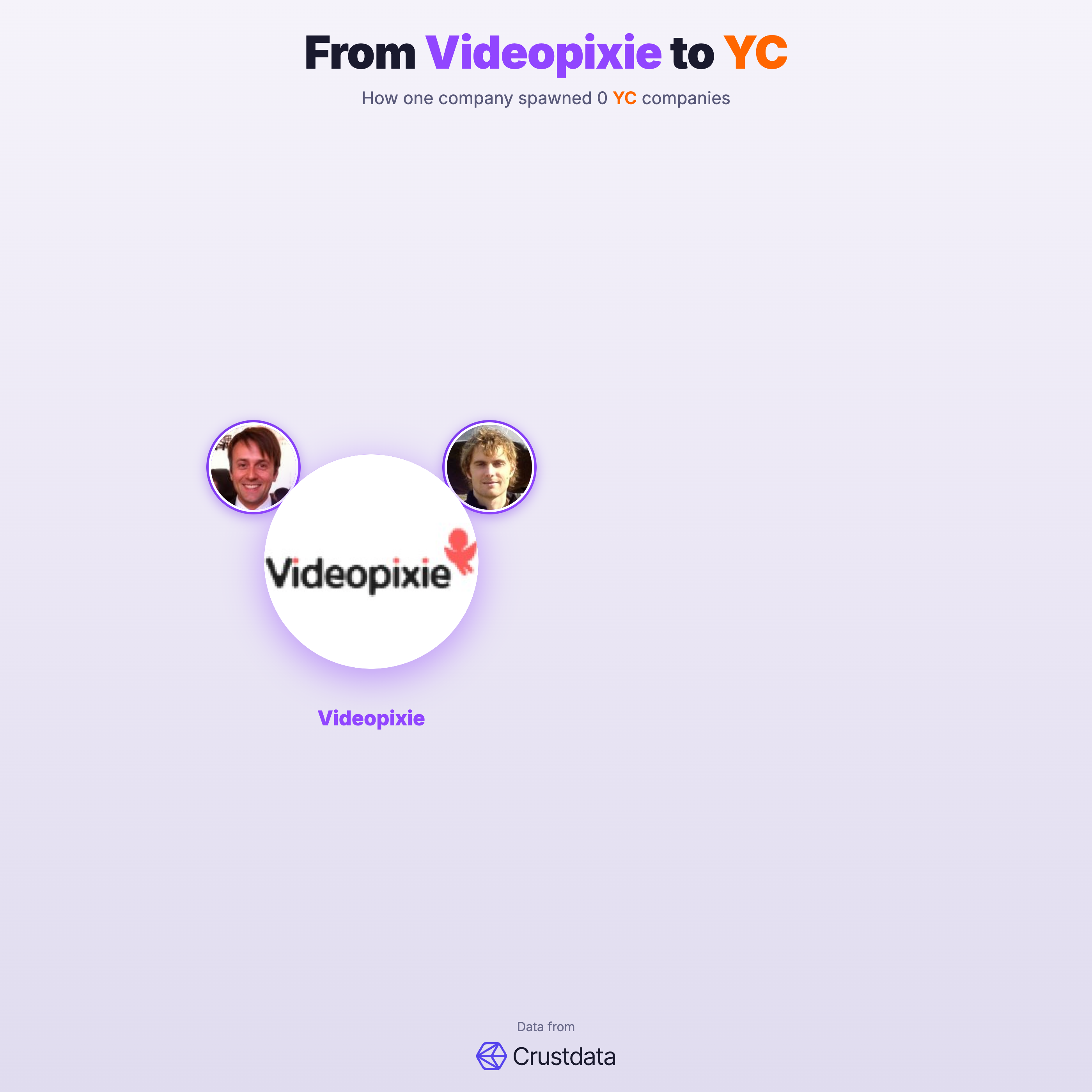 Videopixie Founder Genealogy Tree - YC Alumni Startups