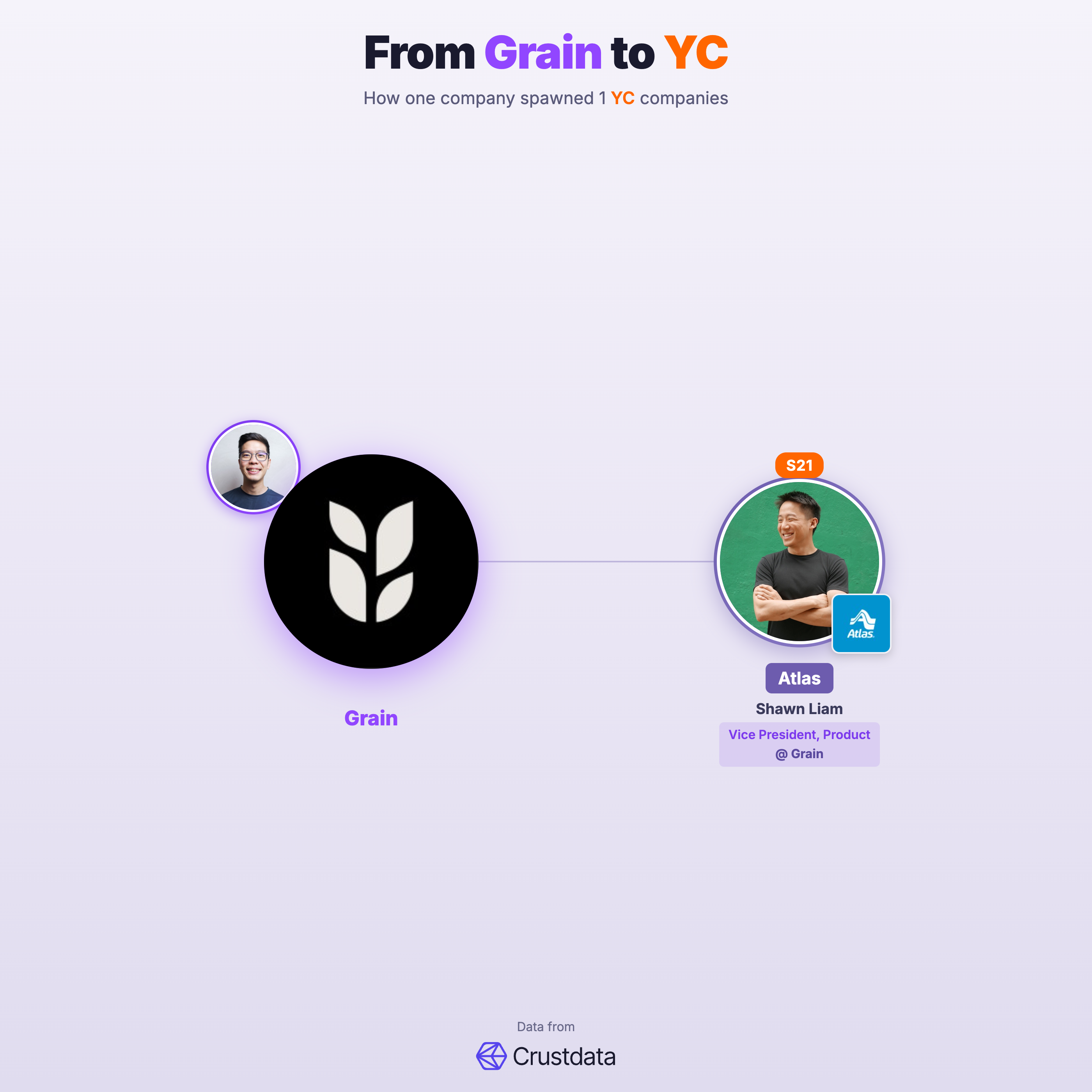 Grain Founder Genealogy Tree - YC Alumni Startups